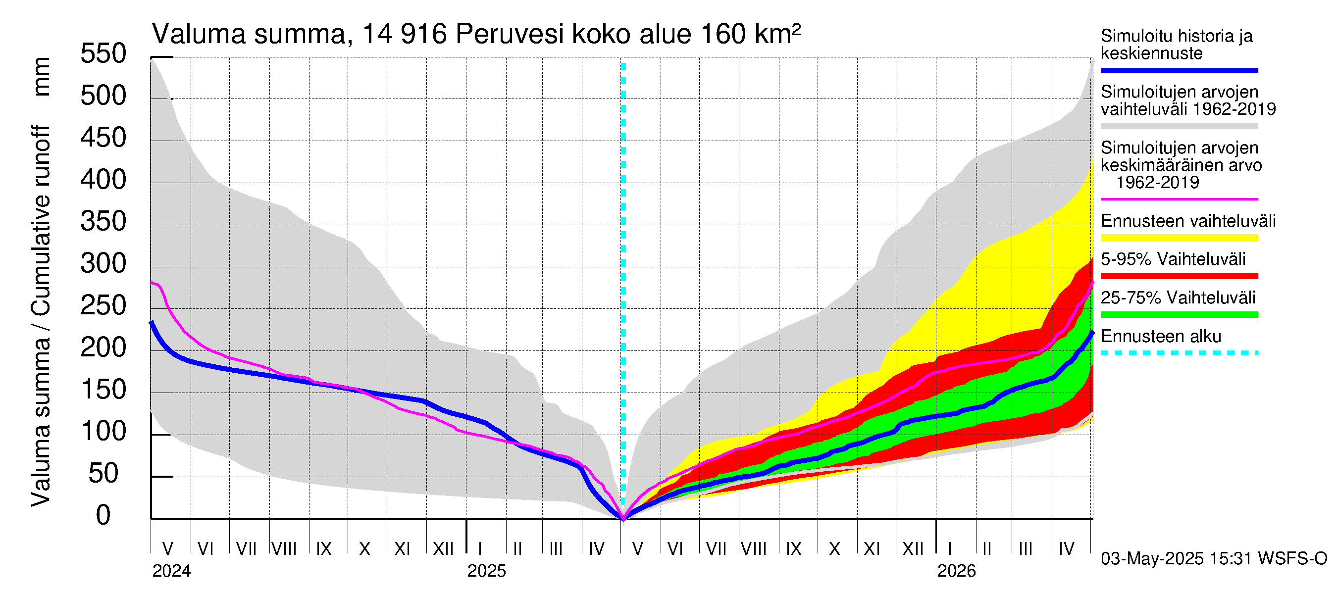 Kymijoen vesistöalue - Peruvesi: Valuma - summa