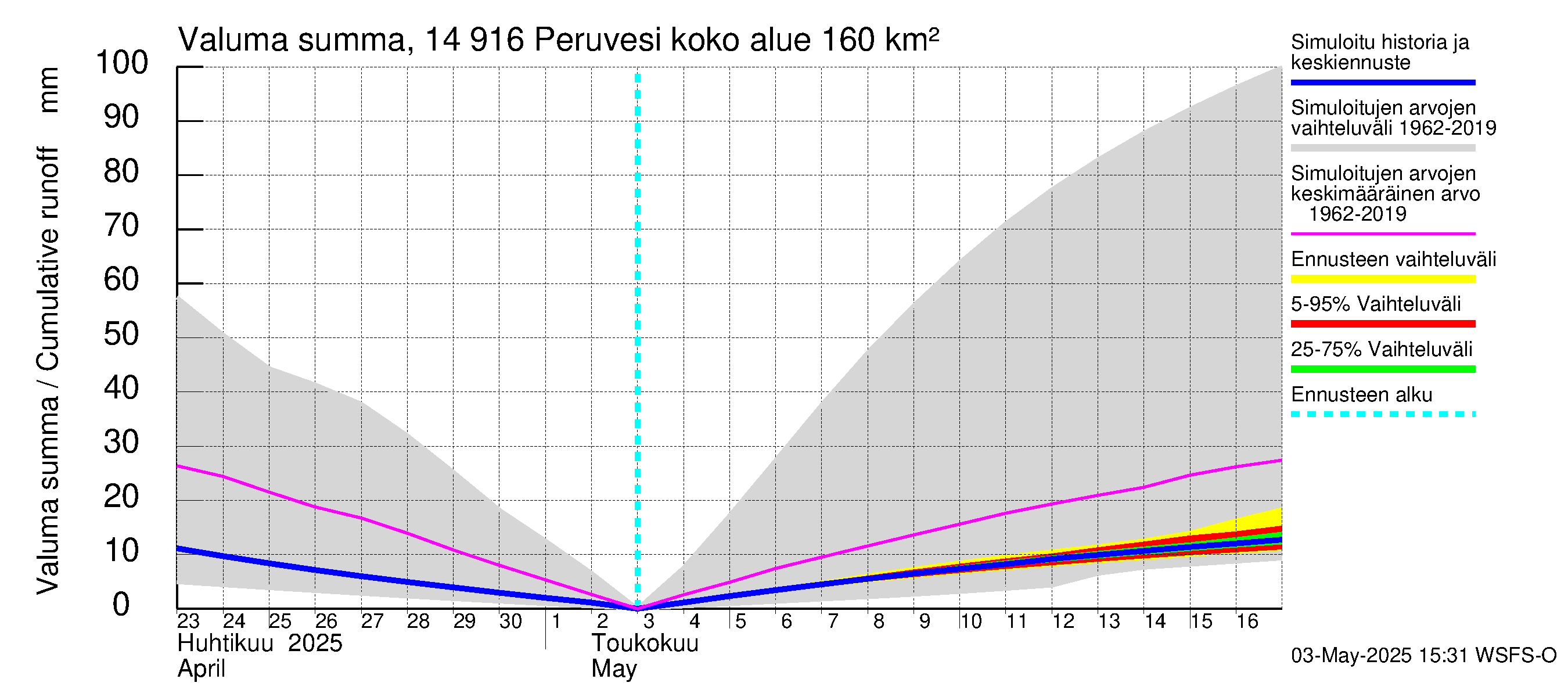 Kymijoen vesistöalue - Peruvesi: Valuma - summa