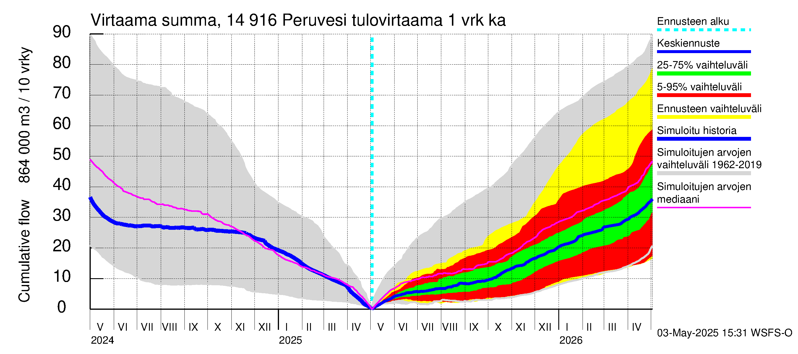 Kymijoen vesistöalue - Peruvesi: Tulovirtaama - summa