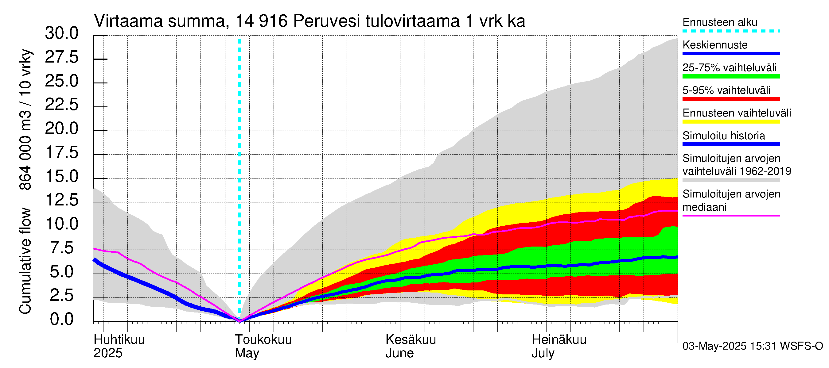 Kymijoen vesistöalue - Peruvesi: Tulovirtaama - summa