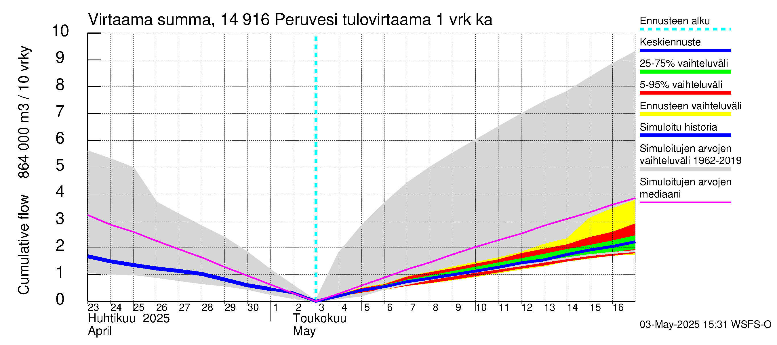 Kymijoen vesistöalue - Peruvesi: Tulovirtaama - summa