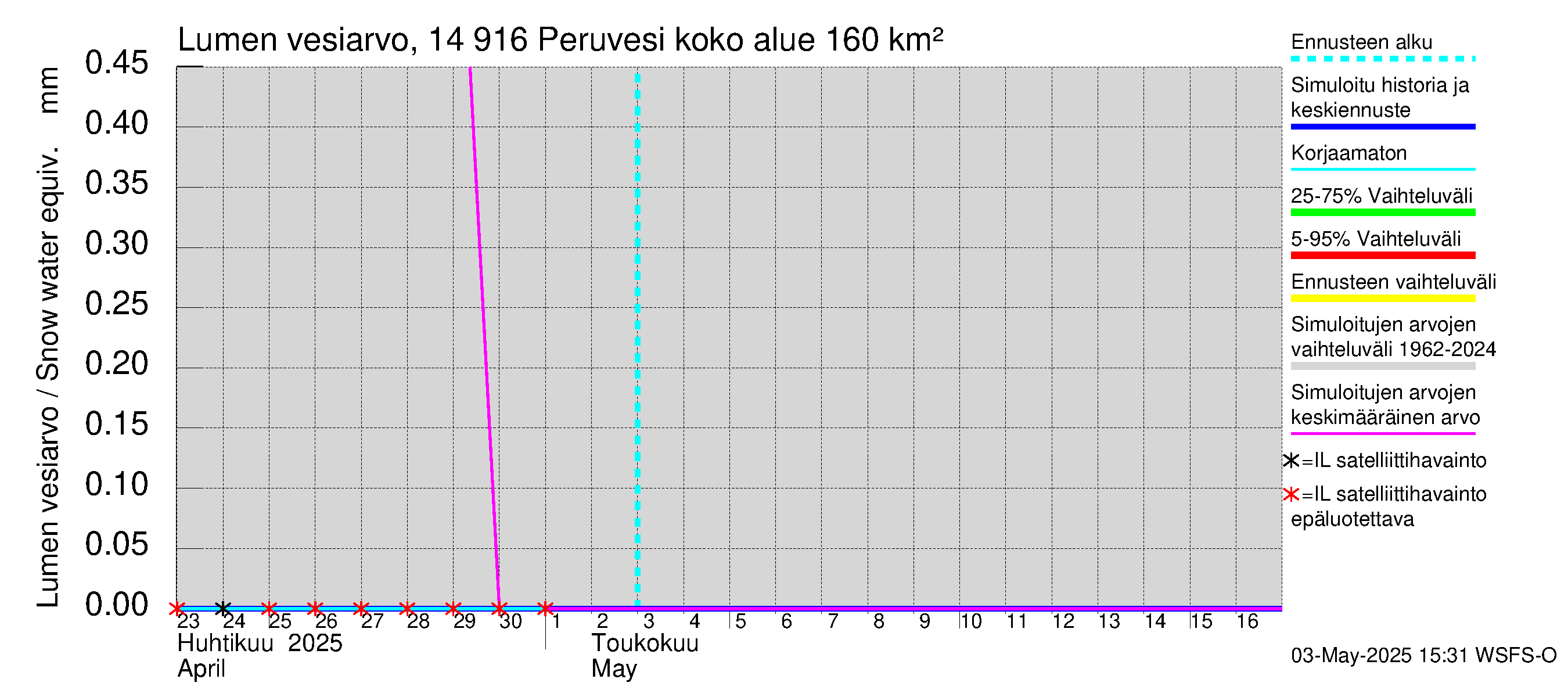 Kymijoen vesistöalue - Peruvesi: Lumen vesiarvo
