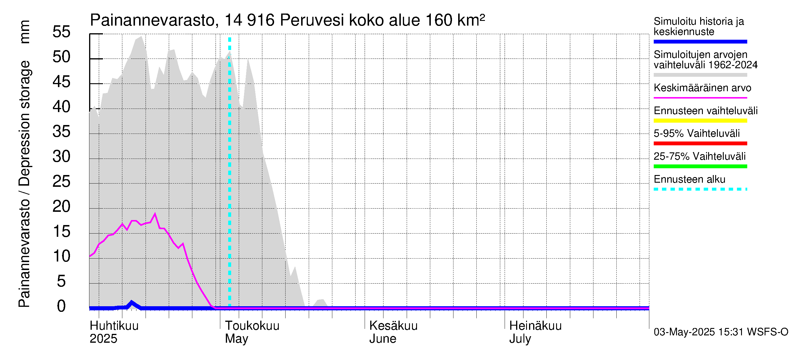 Kymijoen vesistöalue - Peruvesi: Painannevarasto