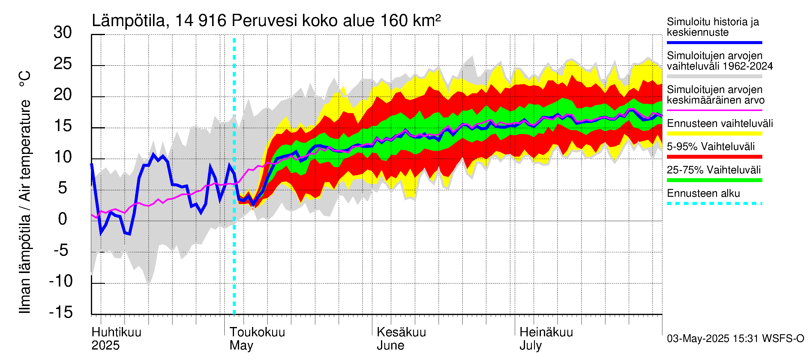 Kymijoen vesistöalue - Peruvesi: Ilman lämpötila