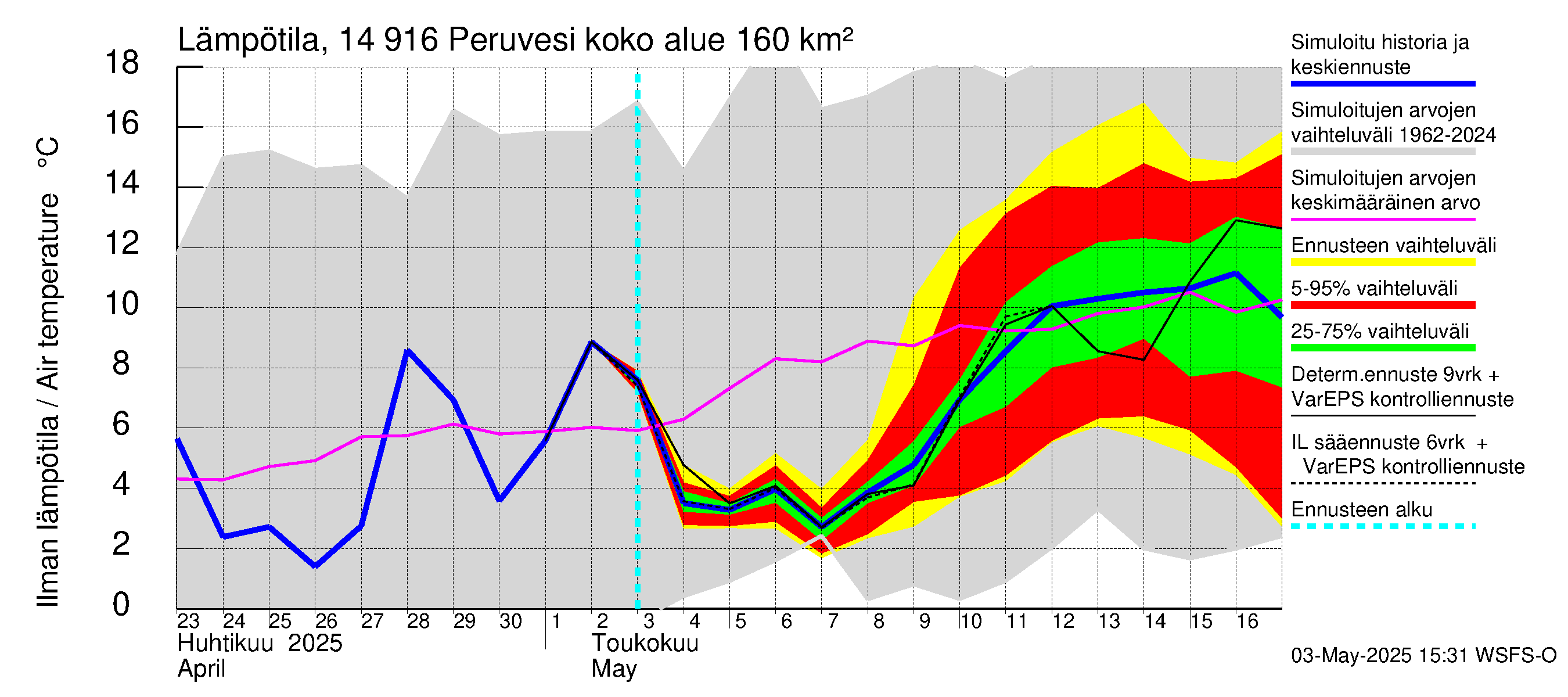 Kymijoen vesistöalue - Peruvesi: Ilman lämpötila