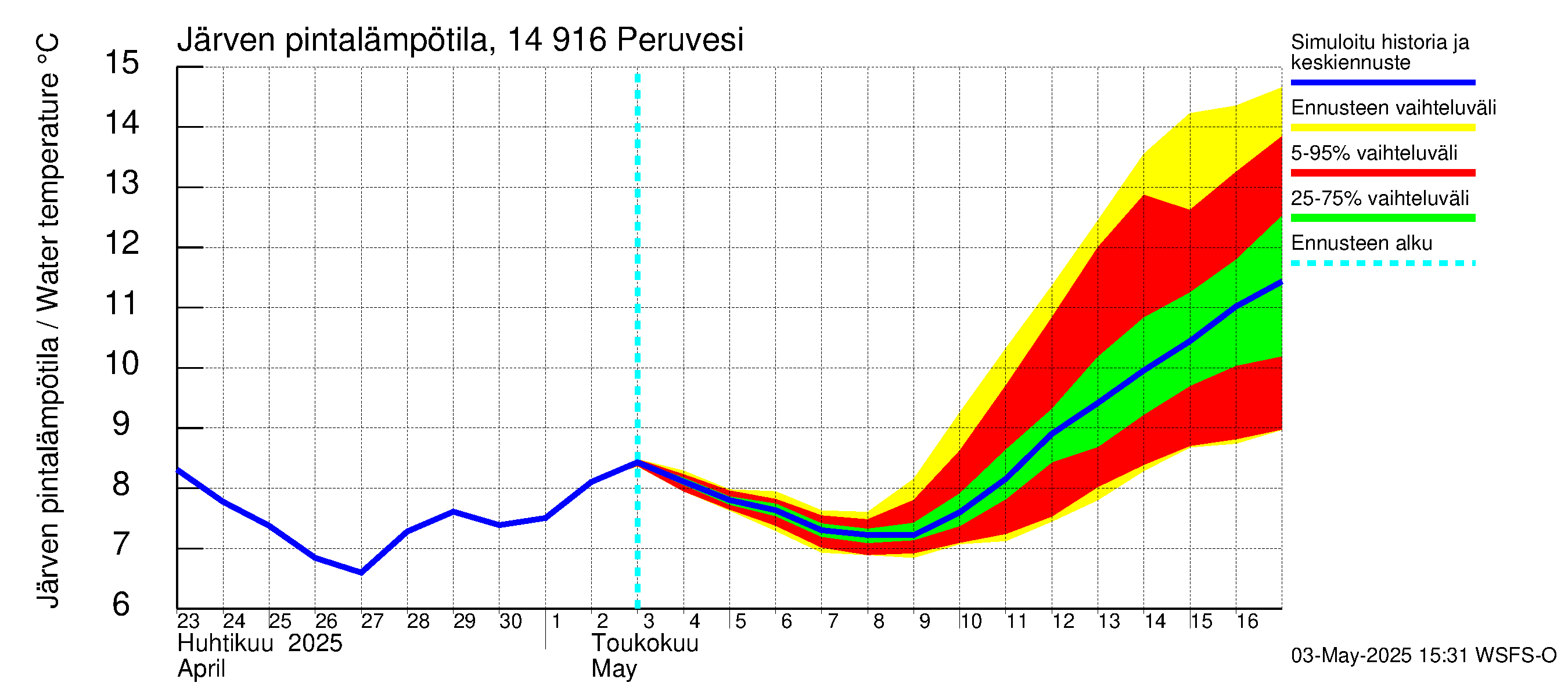 Kymijoen vesistöalue - Peruvesi: Järven pintalämpötila