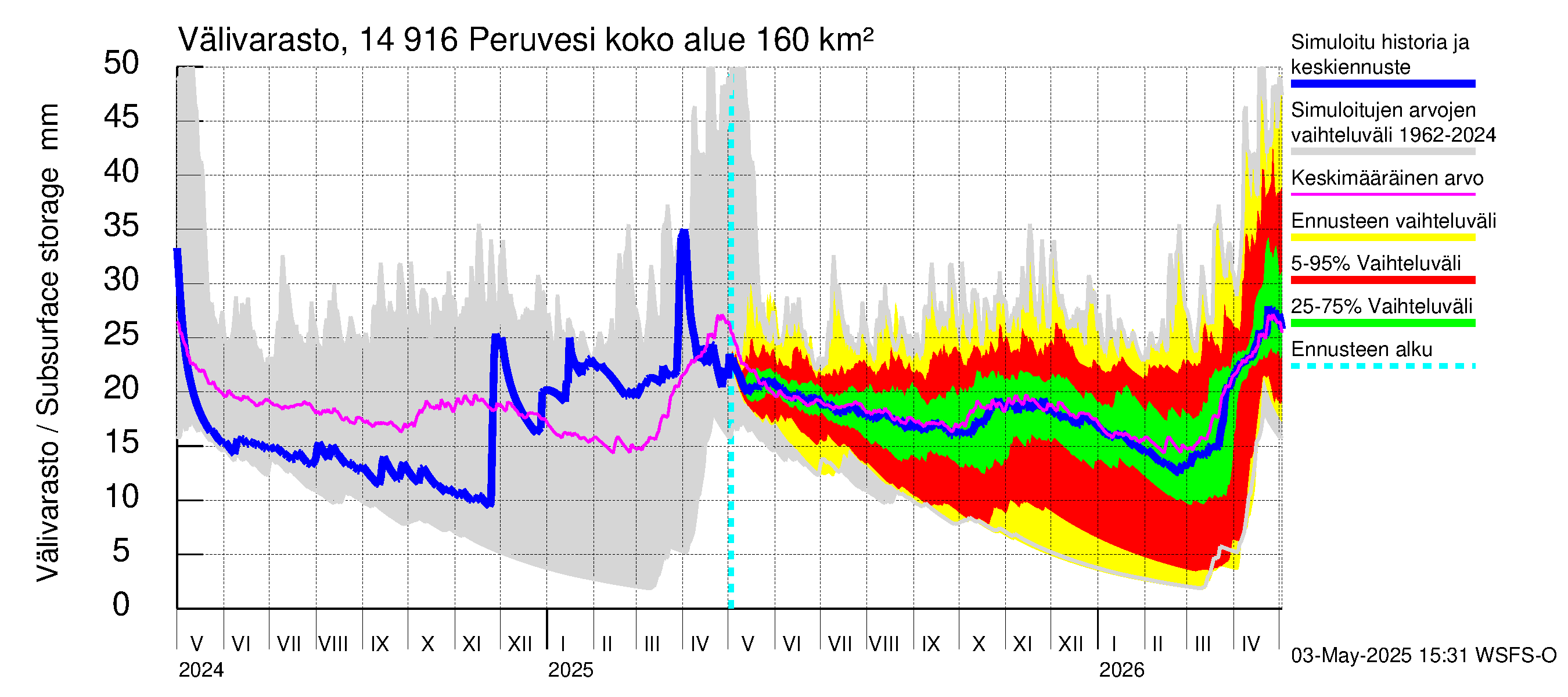 Kymijoen vesistöalue - Peruvesi: Välivarasto