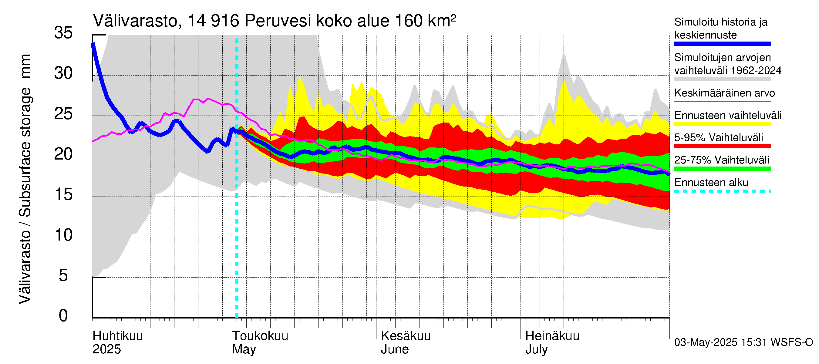 Kymijoen vesistöalue - Peruvesi: Välivarasto