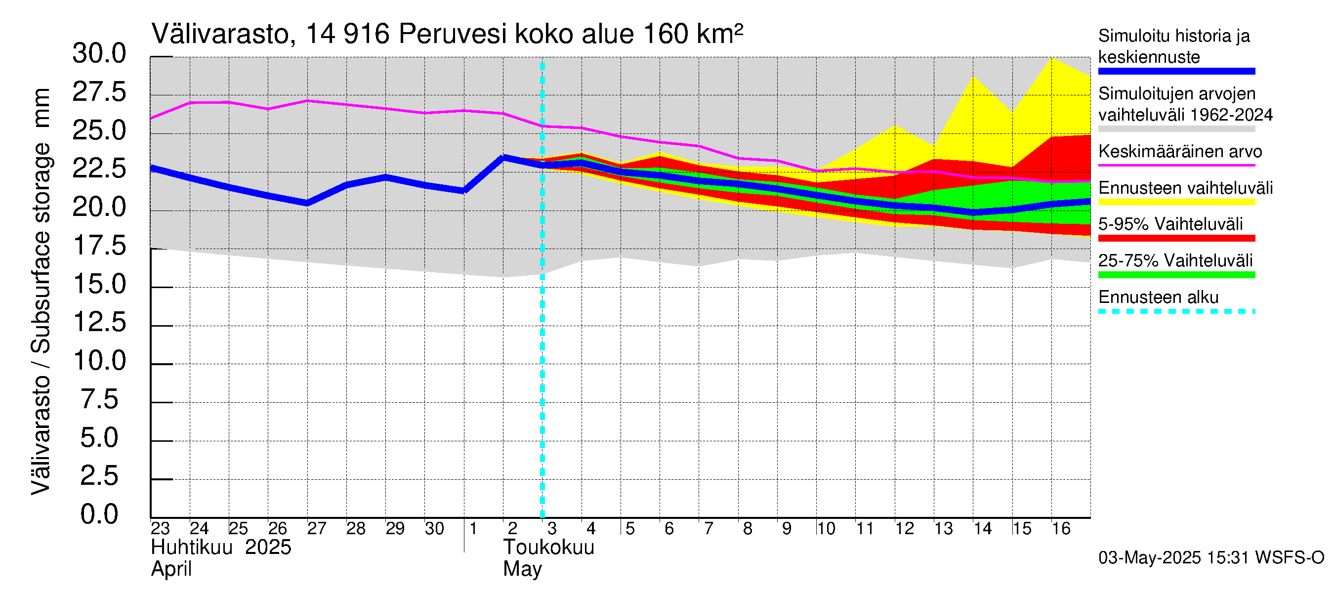 Kymijoen vesistöalue - Peruvesi: Välivarasto