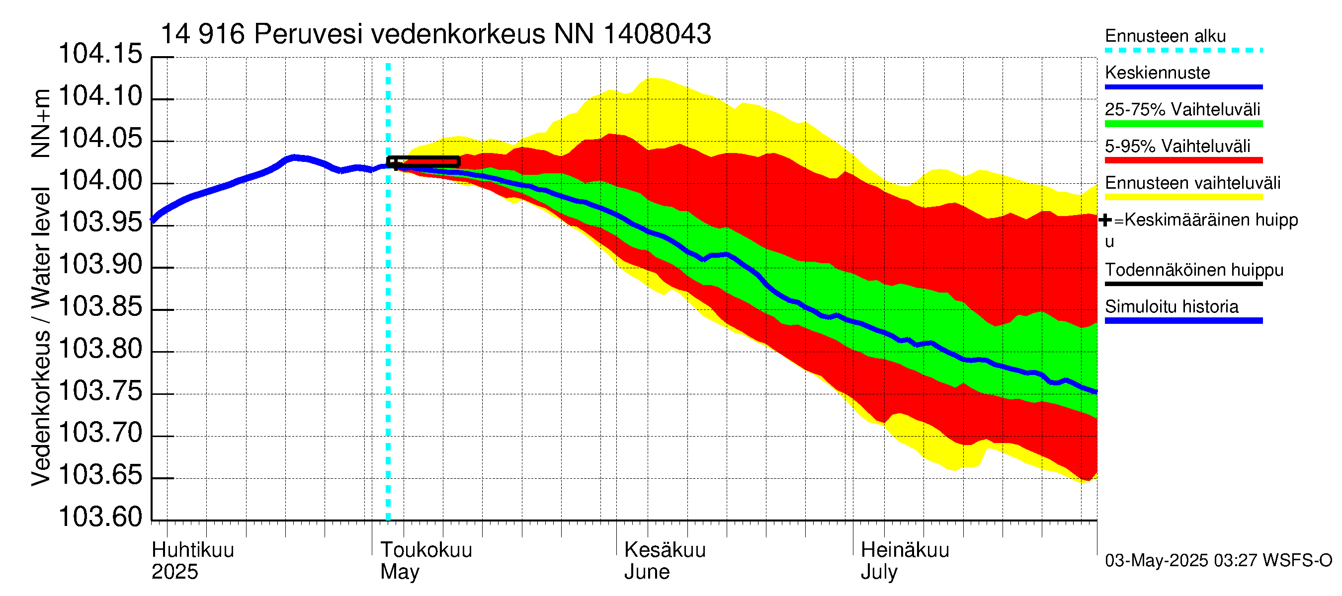 Kymijoen vesistöalue - Peruvesi: Vedenkorkeus - jakaumaennuste