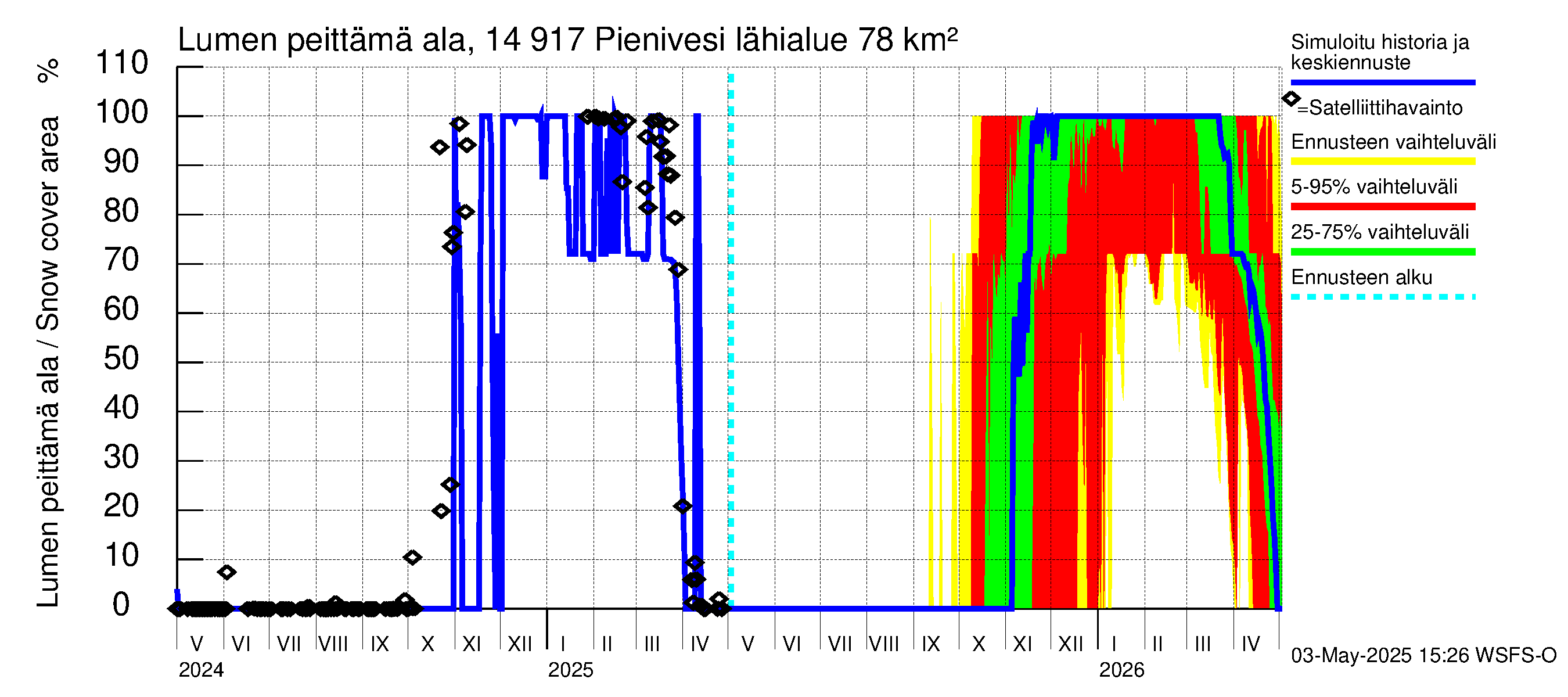 Kymijoen vesistöalue - Pienivesi: Lumen peittämä ala