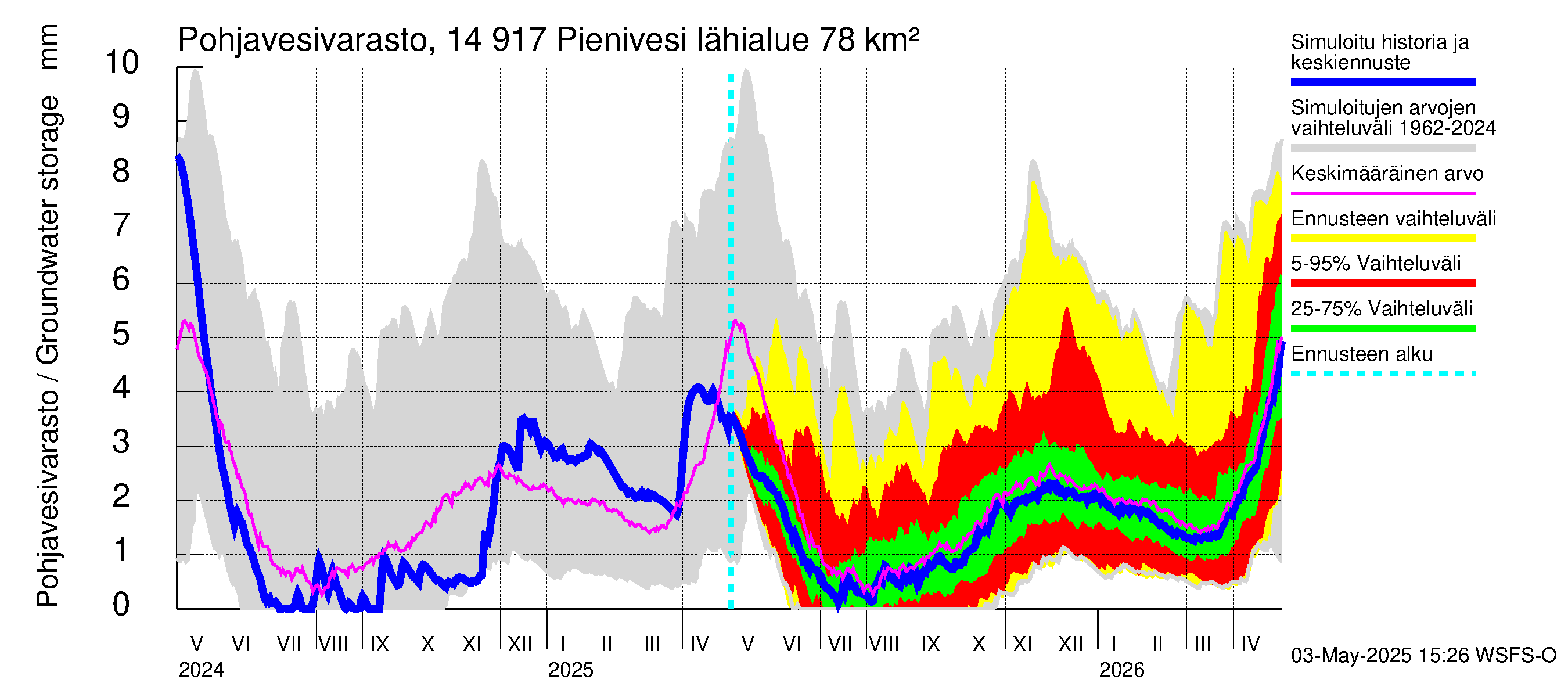 Kymijoen vesistöalue - Pienivesi: Pohjavesivarasto
