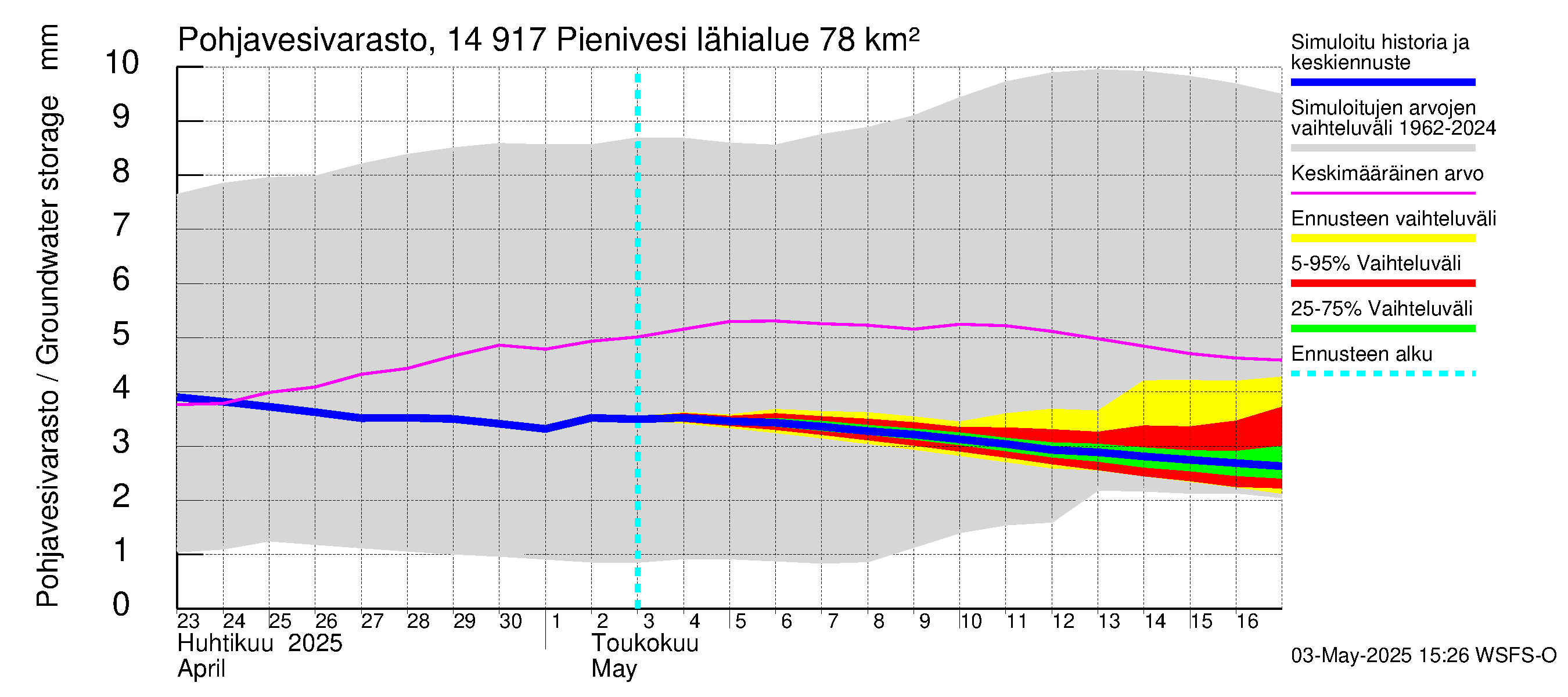 Kymijoen vesistöalue - Pienivesi: Pohjavesivarasto
