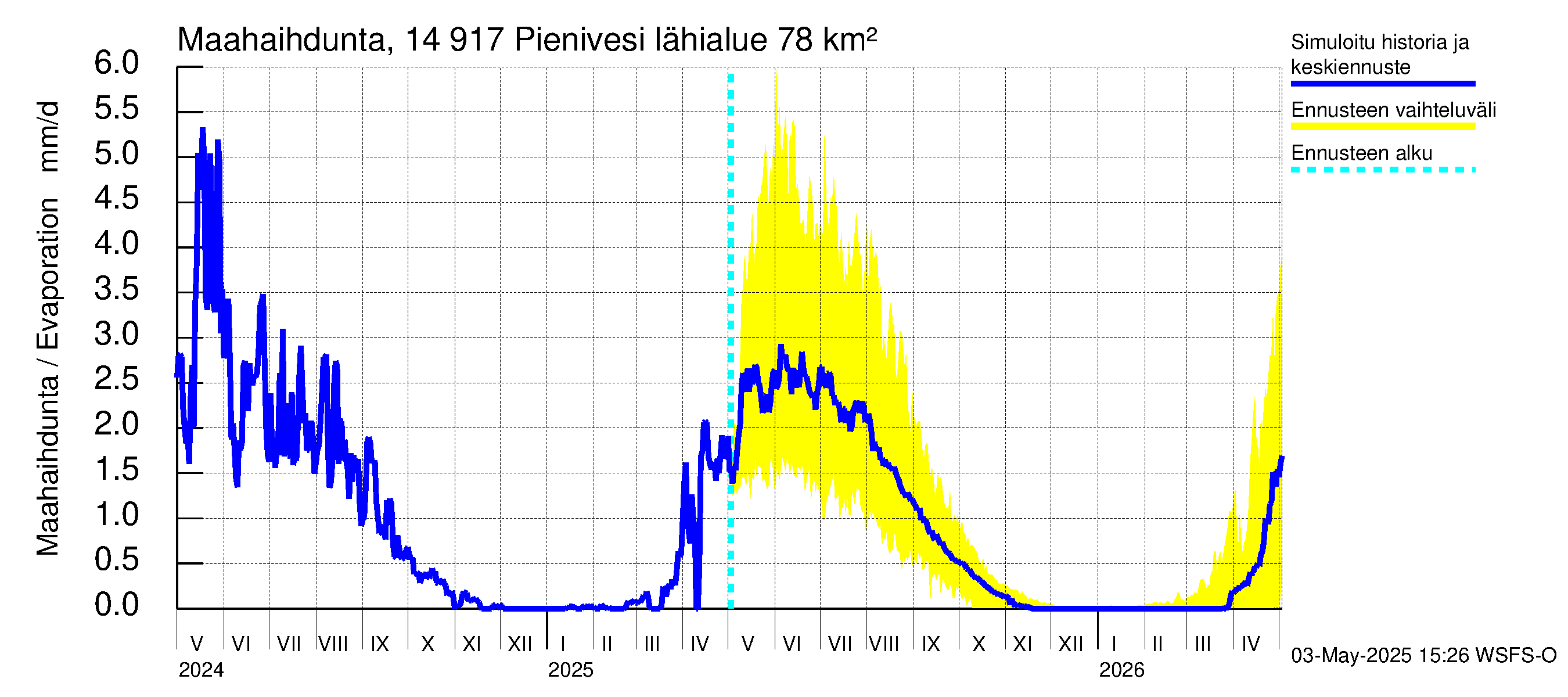 Kymijoen vesistöalue - Pienivesi: Haihdunta maa-alueelta
