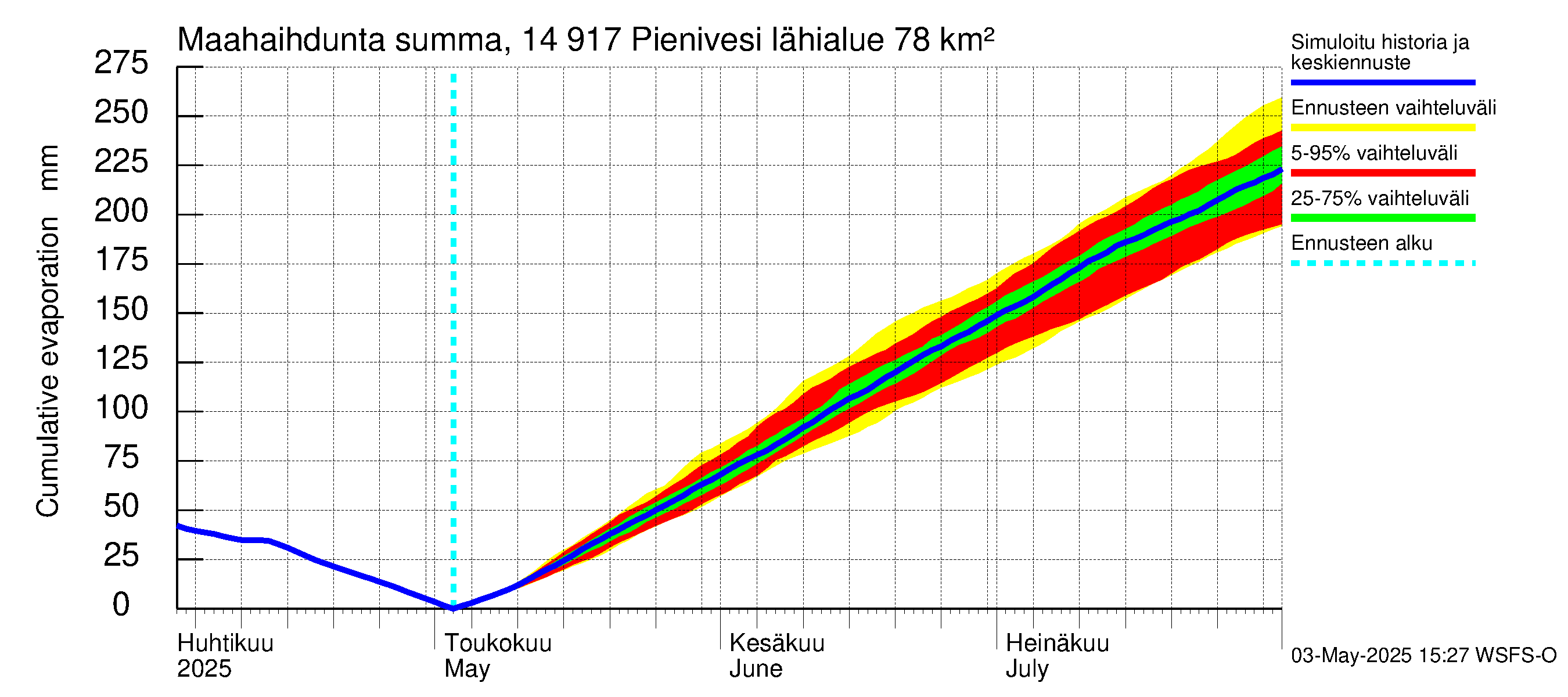 Kymijoen vesistöalue - Pienivesi: Haihdunta maa-alueelta - summa