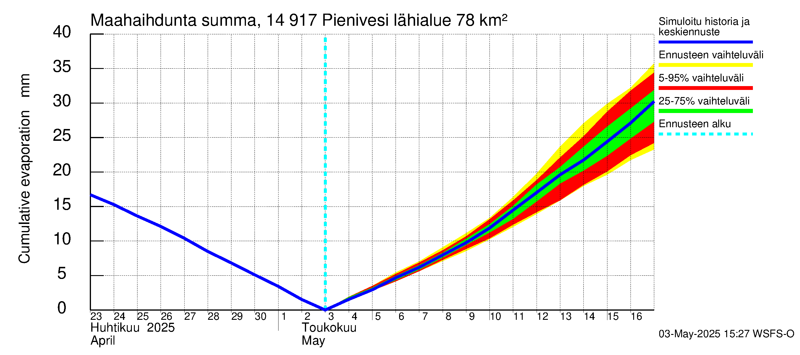 Kymijoen vesistöalue - Pienivesi: Haihdunta maa-alueelta - summa