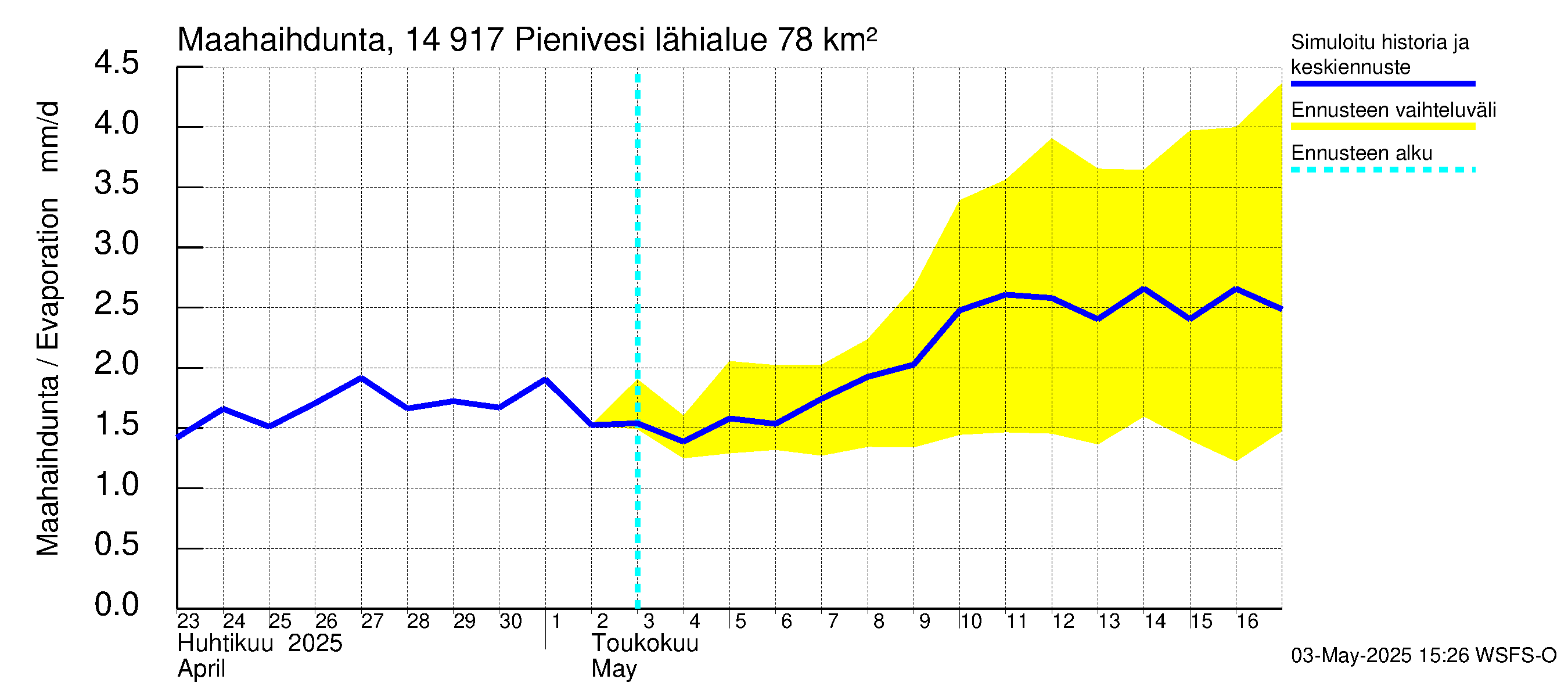 Kymijoen vesistöalue - Pienivesi: Haihdunta maa-alueelta