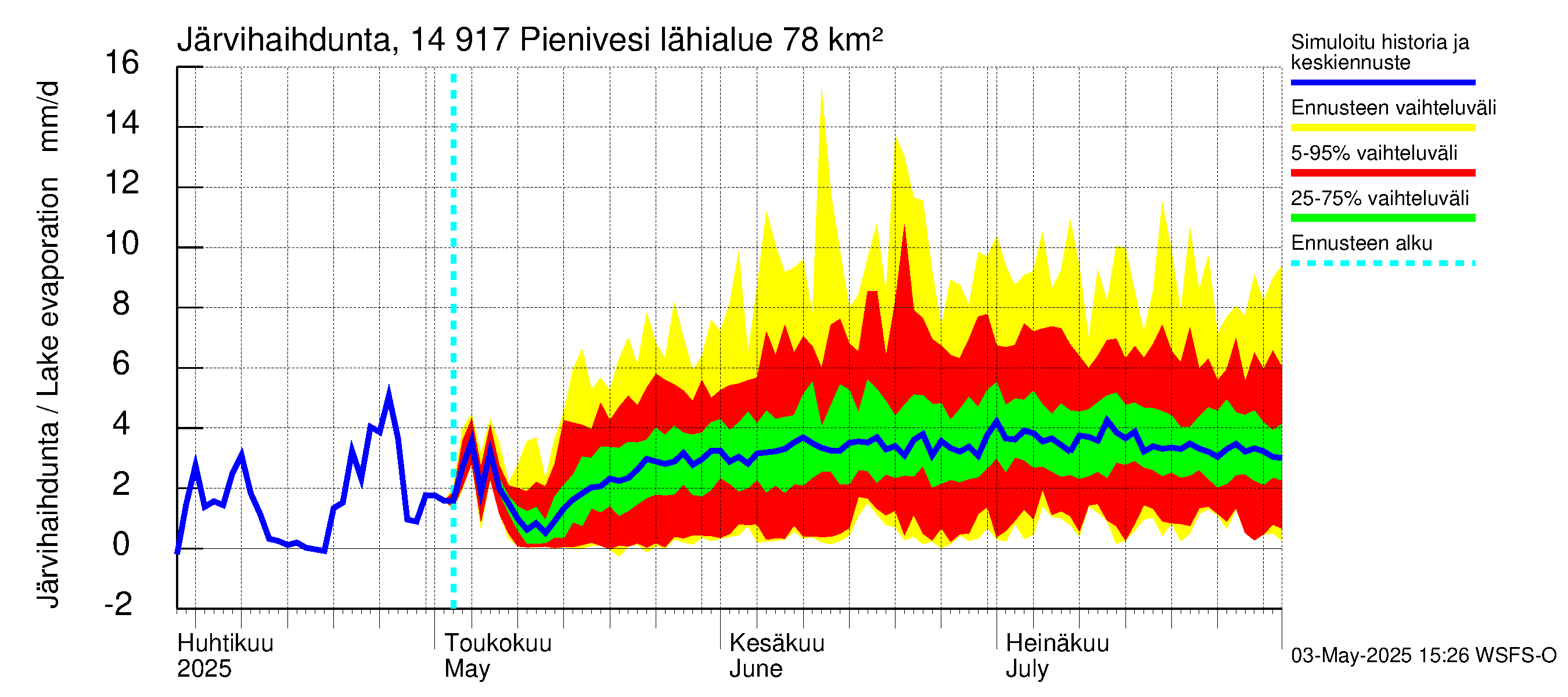 Kymijoen vesistöalue - Pienivesi: Järvihaihdunta
