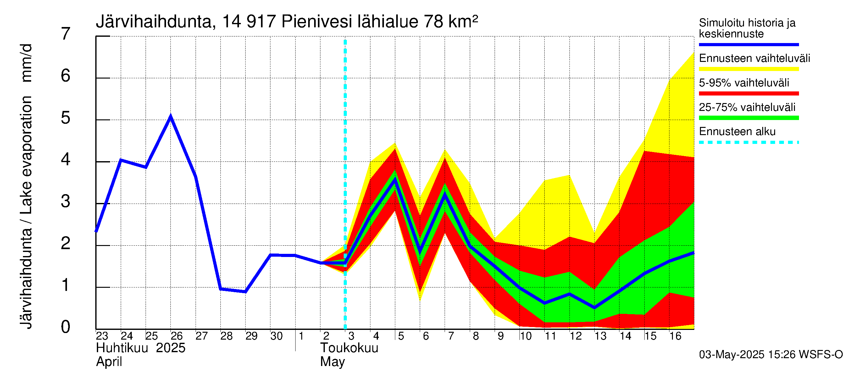 Kymijoen vesistöalue - Pienivesi: Järvihaihdunta