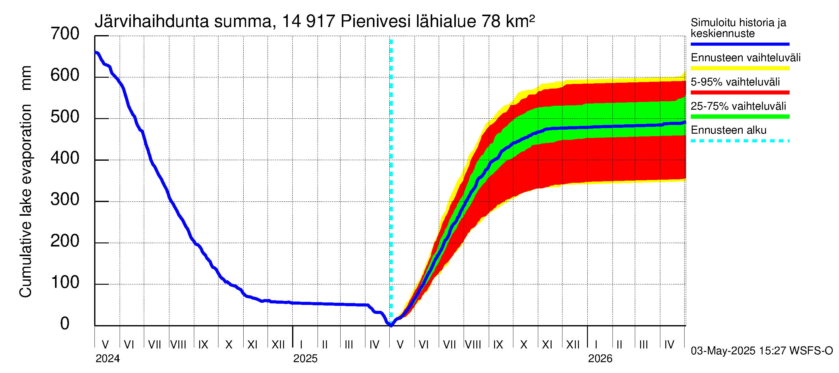 Kymijoen vesistöalue - Pienivesi: Järvihaihdunta - summa