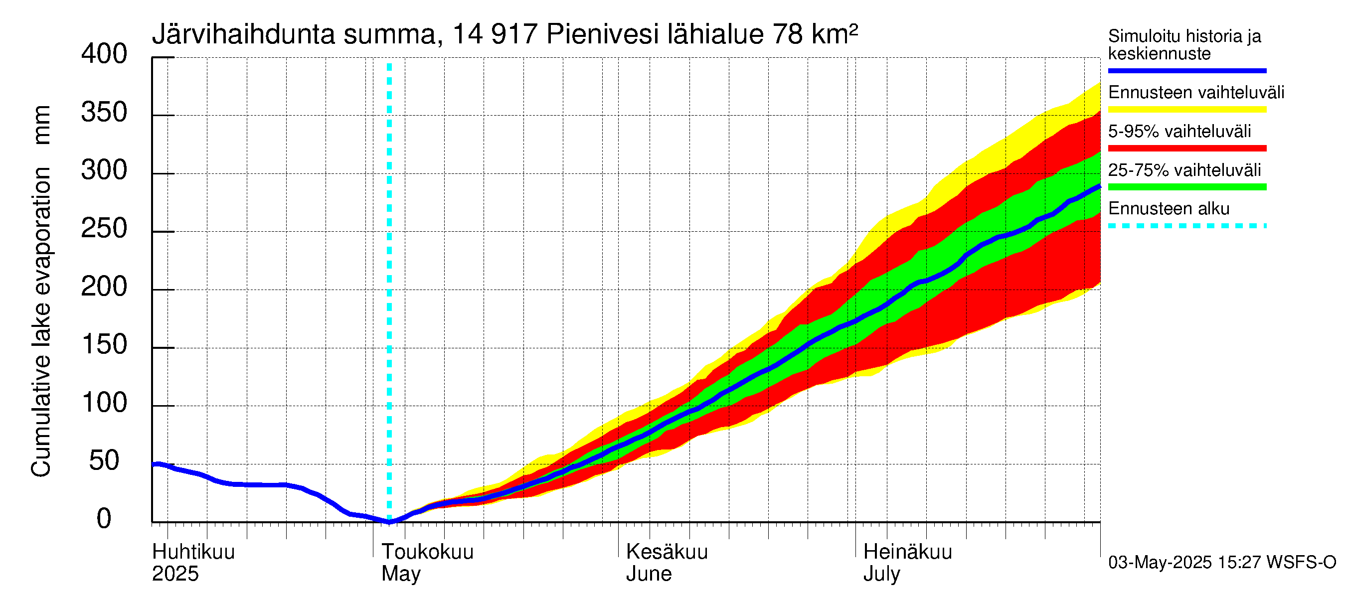 Kymijoen vesistöalue - Pienivesi: Järvihaihdunta - summa