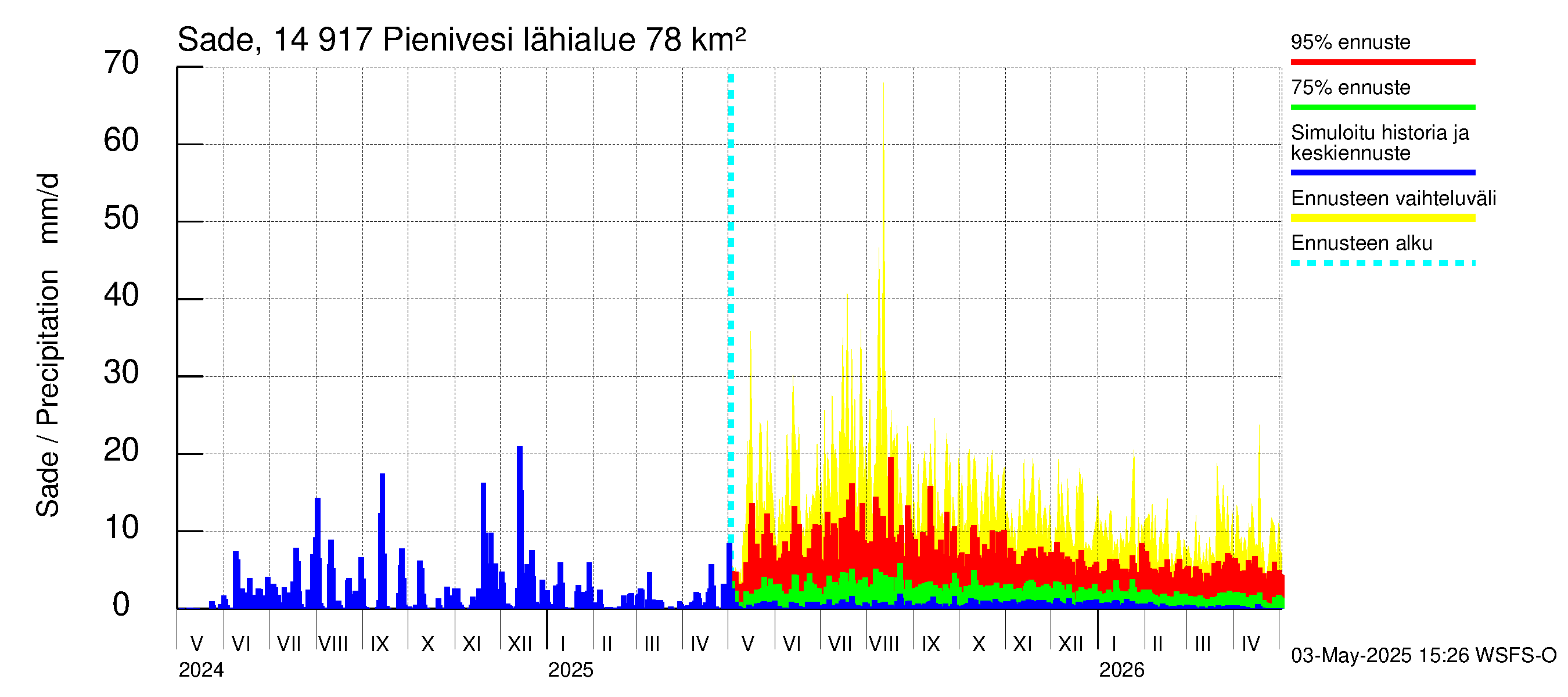 Kymijoen vesistöalue - Pienivesi: Sade