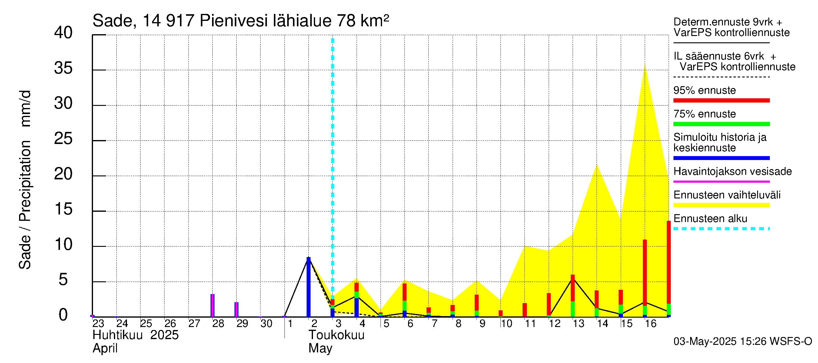 Kymijoen vesistöalue - Pienivesi: Sade