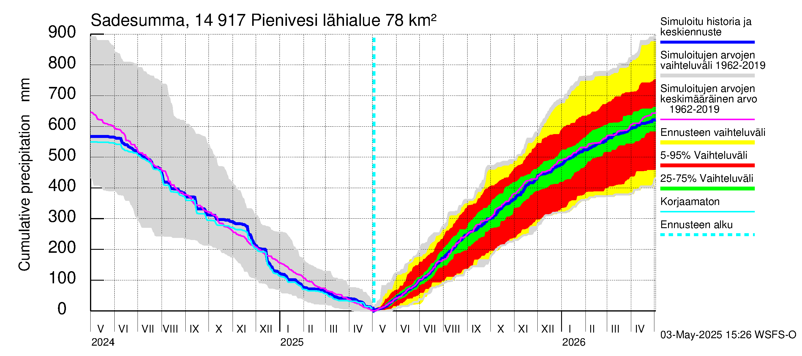 Kymijoen vesistöalue - Pienivesi: Sade - summa