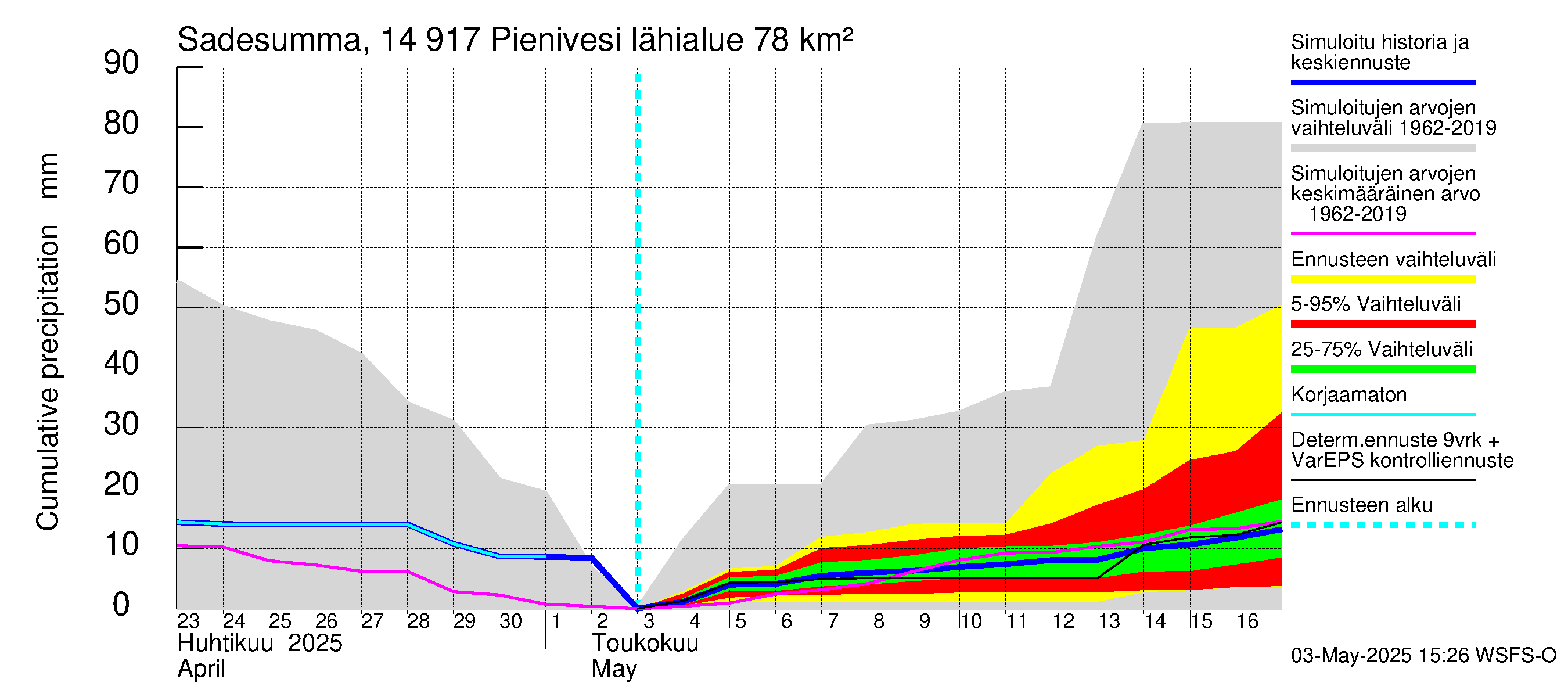 Kymijoen vesistöalue - Pienivesi: Sade - summa
