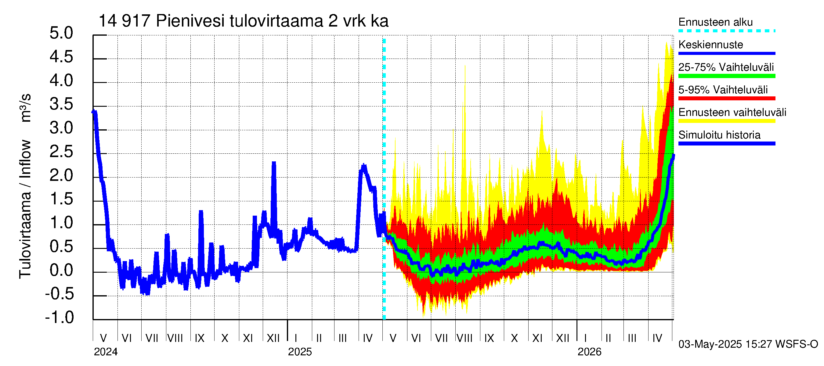Kymijoen vesistöalue - Pienivesi: Tulovirtaama (usean vuorokauden liukuva keskiarvo) - jakaumaennuste
