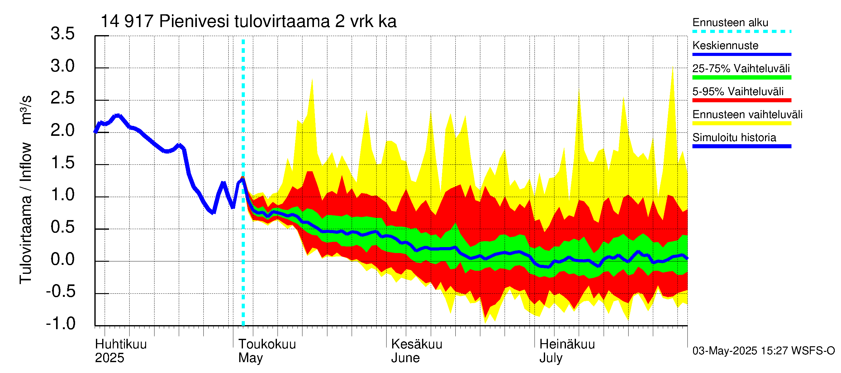 Kymijoen vesistöalue - Pienivesi: Tulovirtaama (usean vuorokauden liukuva keskiarvo) - jakaumaennuste