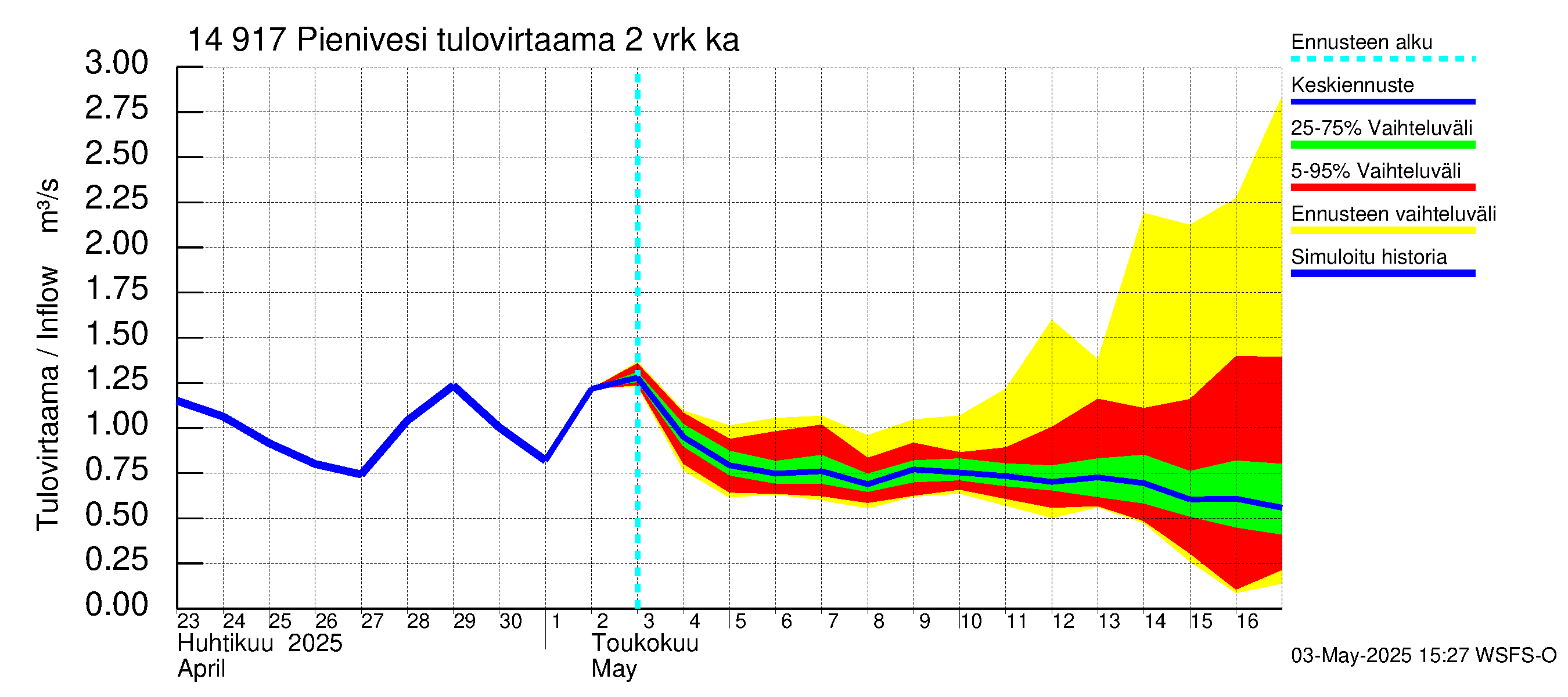 Kymijoen vesistöalue - Pienivesi: Tulovirtaama (usean vuorokauden liukuva keskiarvo) - jakaumaennuste