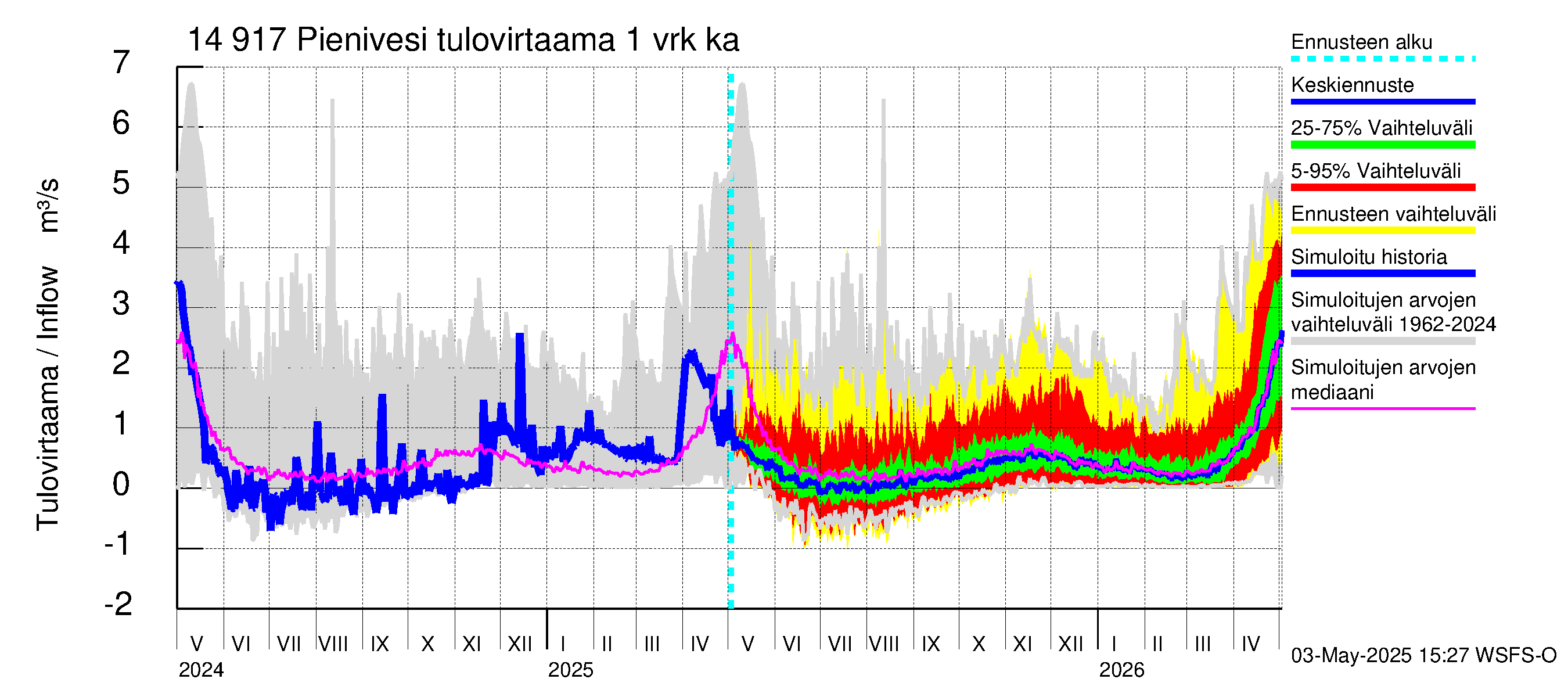 Kymijoen vesistöalue - Pienivesi: Tulovirtaama - jakaumaennuste