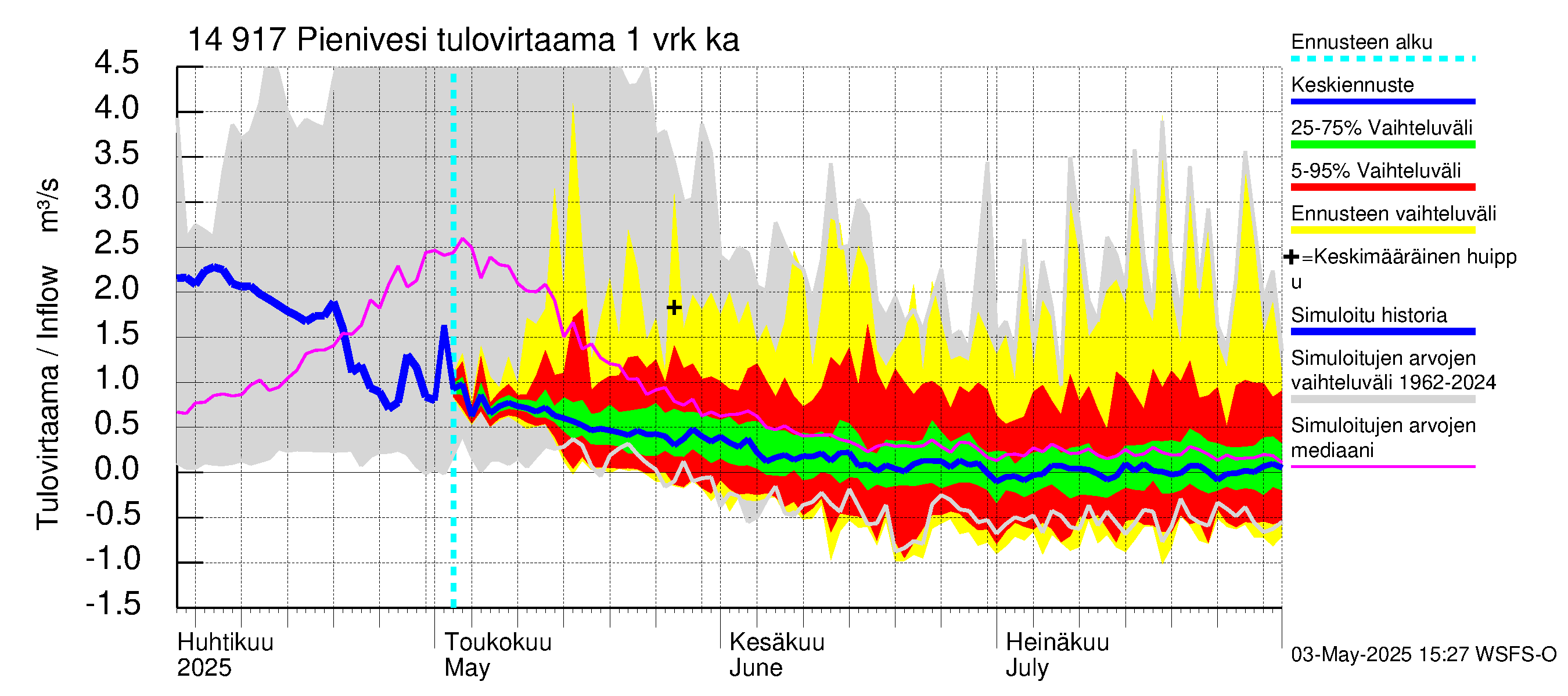 Kymijoen vesistöalue - Pienivesi: Tulovirtaama - jakaumaennuste