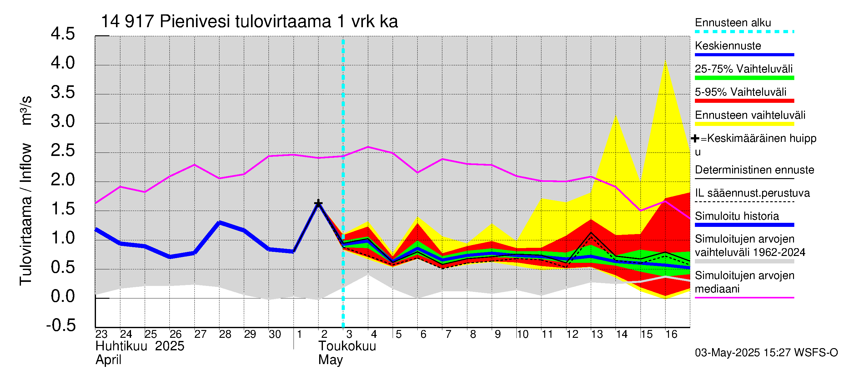 Kymijoen vesistöalue - Pienivesi: Tulovirtaama - jakaumaennuste