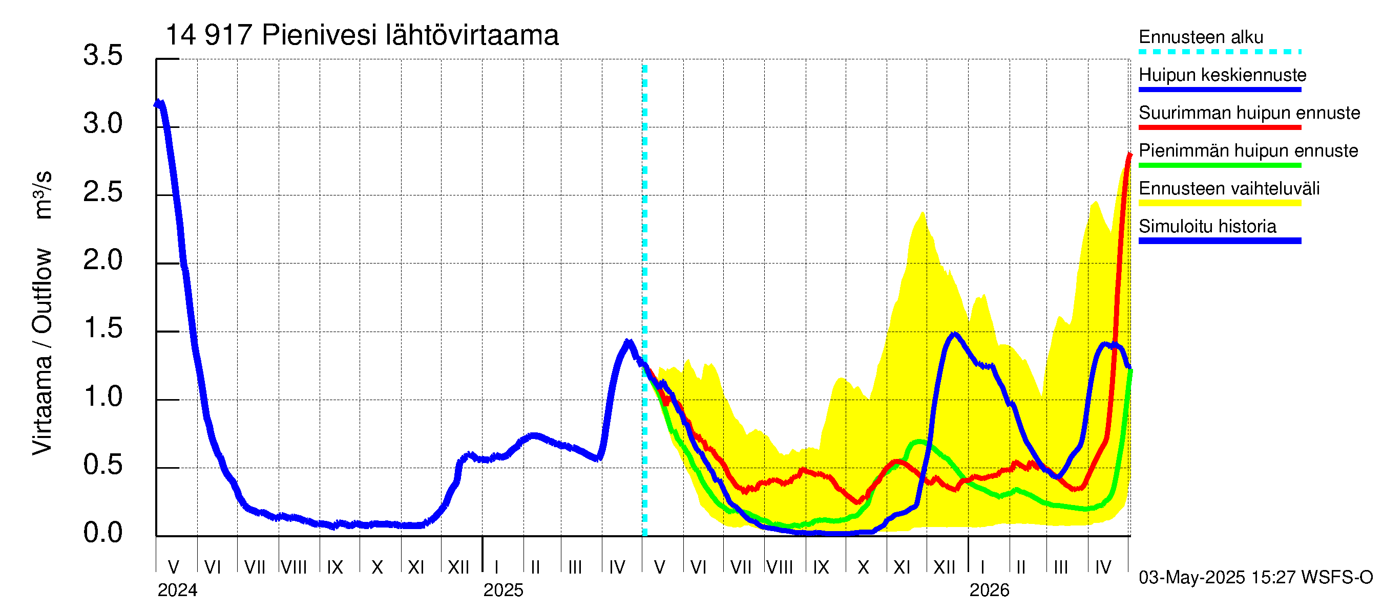 Kymijoen vesistöalue - Pienivesi: Lähtövirtaama / juoksutus - huippujen keski- ja ääriennusteet