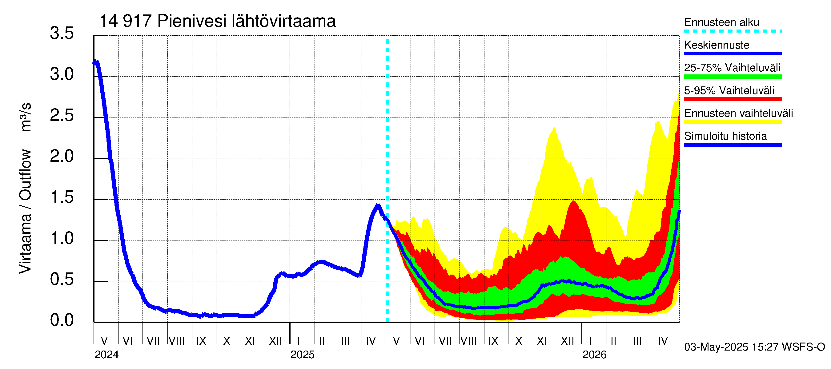 Kymijoen vesistöalue - Pienivesi: Lähtövirtaama / juoksutus - jakaumaennuste