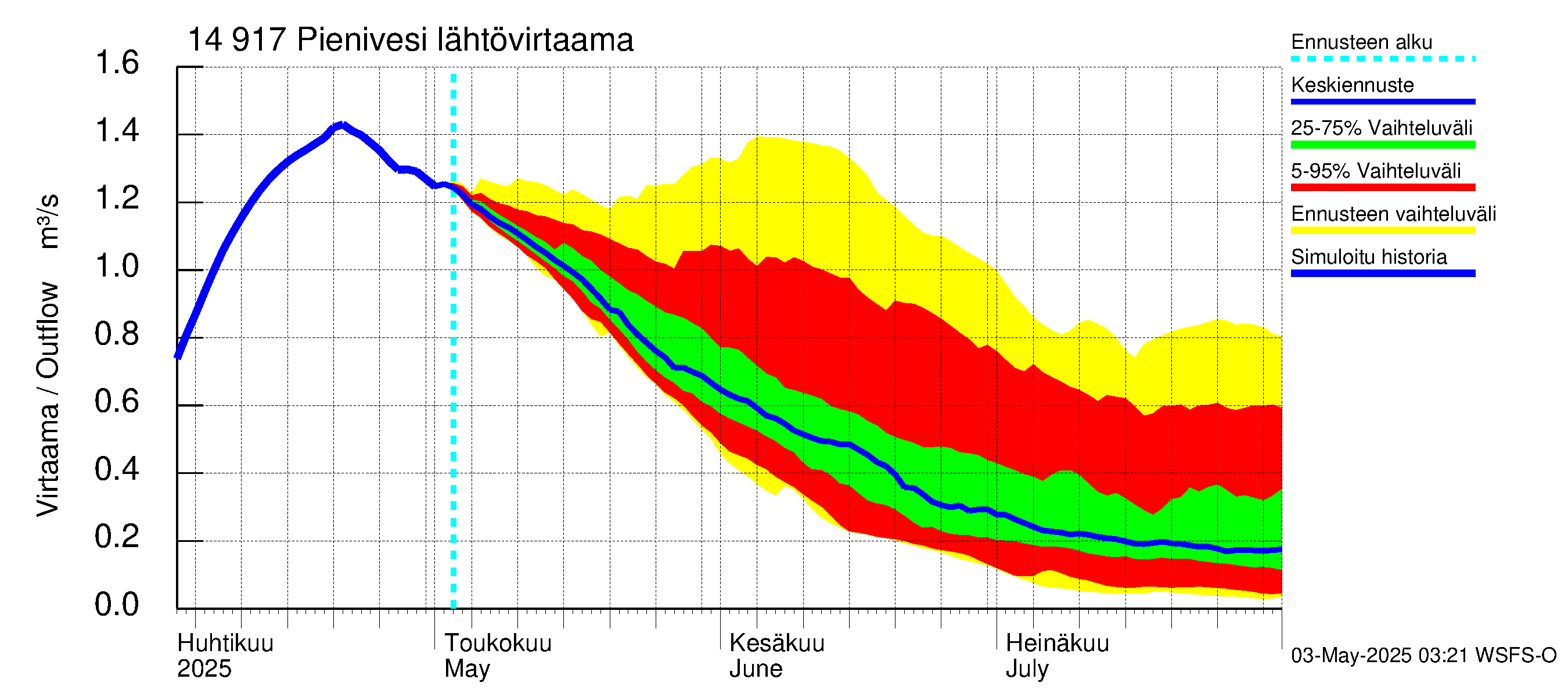 Kymijoen vesistöalue - Pienivesi: Lähtövirtaama / juoksutus - jakaumaennuste