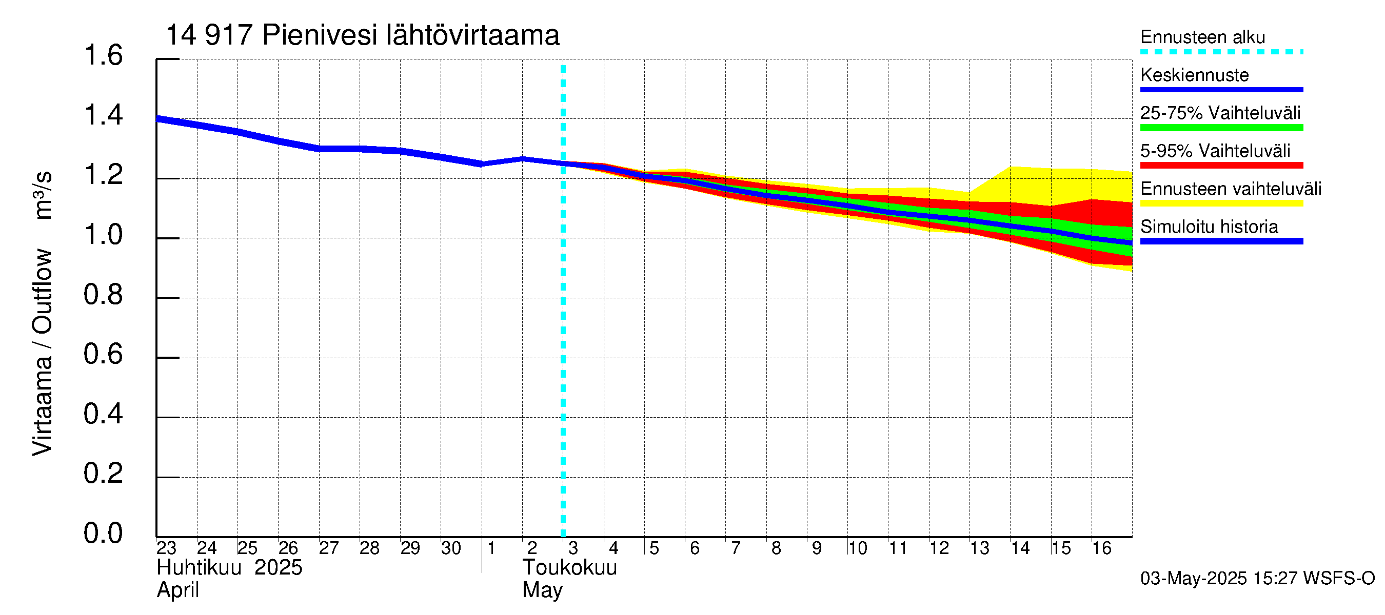 Kymijoen vesistöalue - Pienivesi: Lähtövirtaama / juoksutus - jakaumaennuste