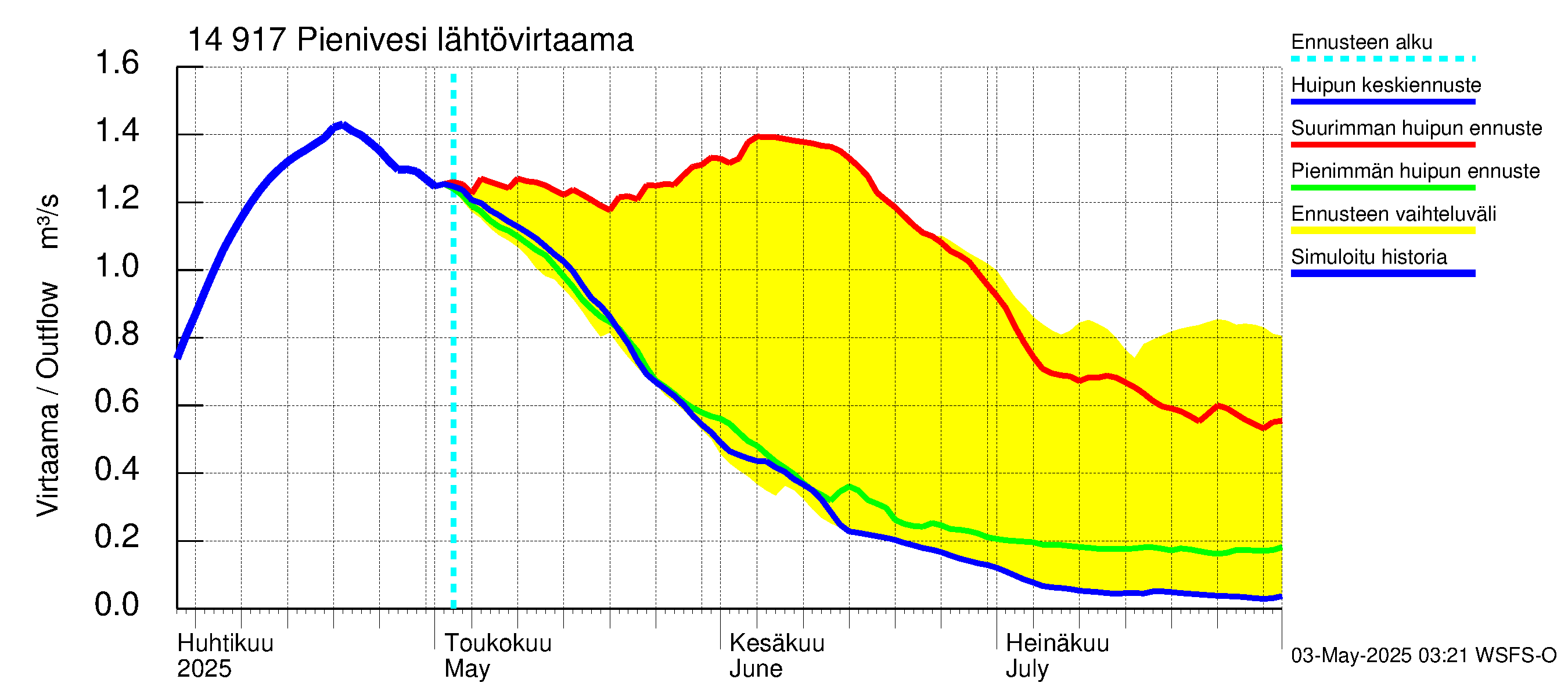 Kymijoen vesistöalue - Pienivesi: Lähtövirtaama / juoksutus - huippujen keski- ja ääriennusteet