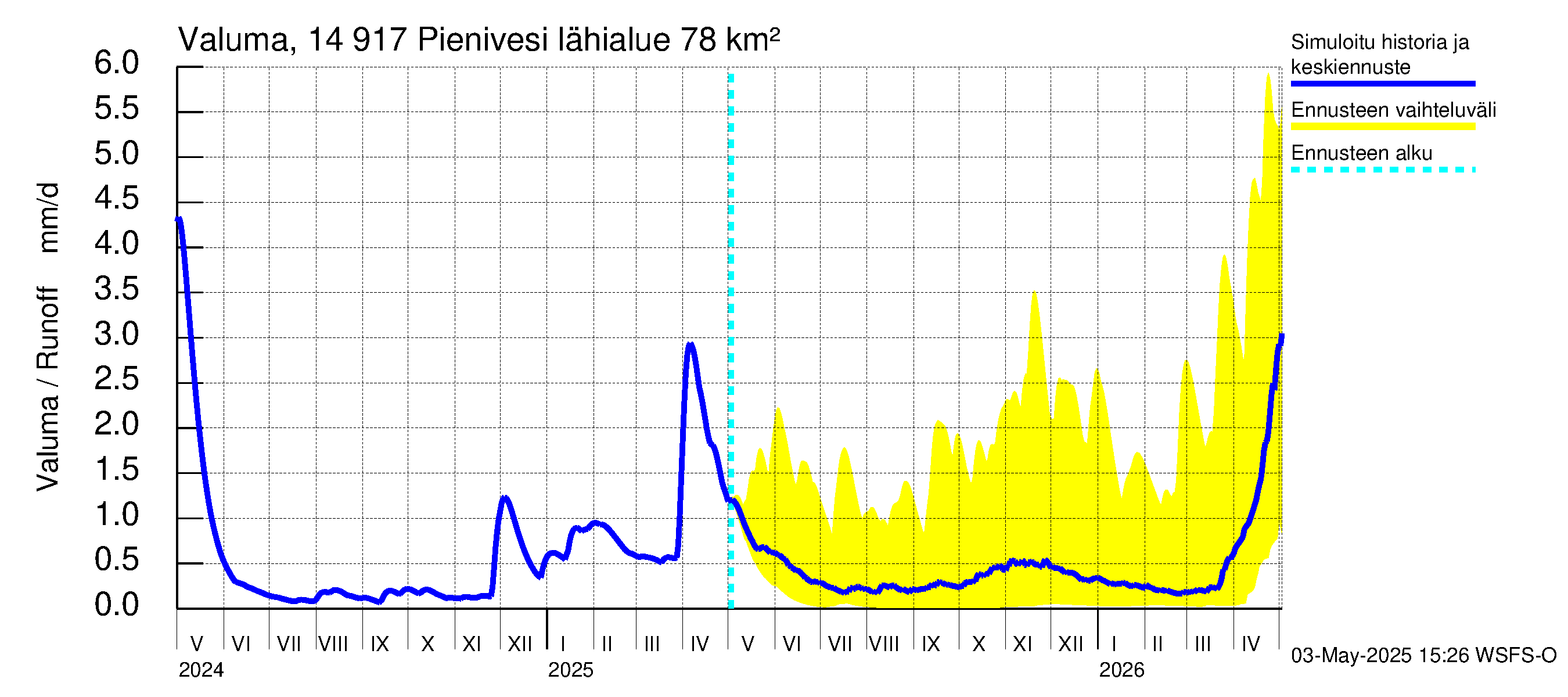 Kymijoen vesistöalue - Pienivesi: Valuma