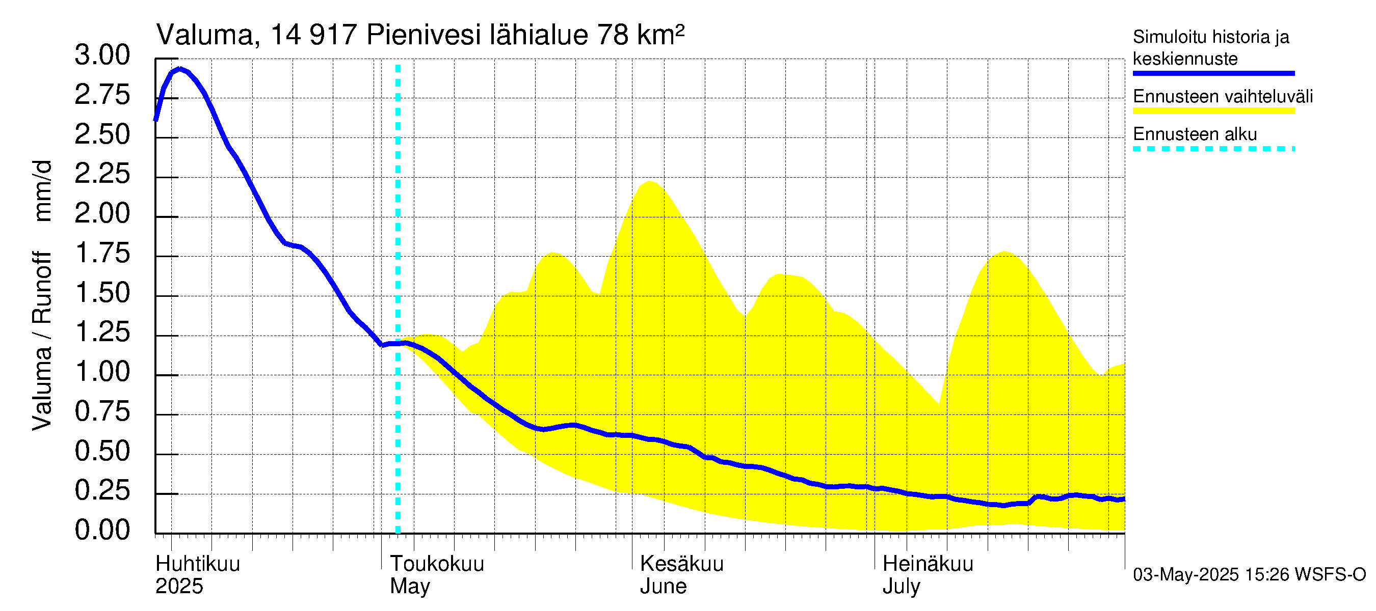 Kymijoen vesistöalue - Pienivesi: Valuma
