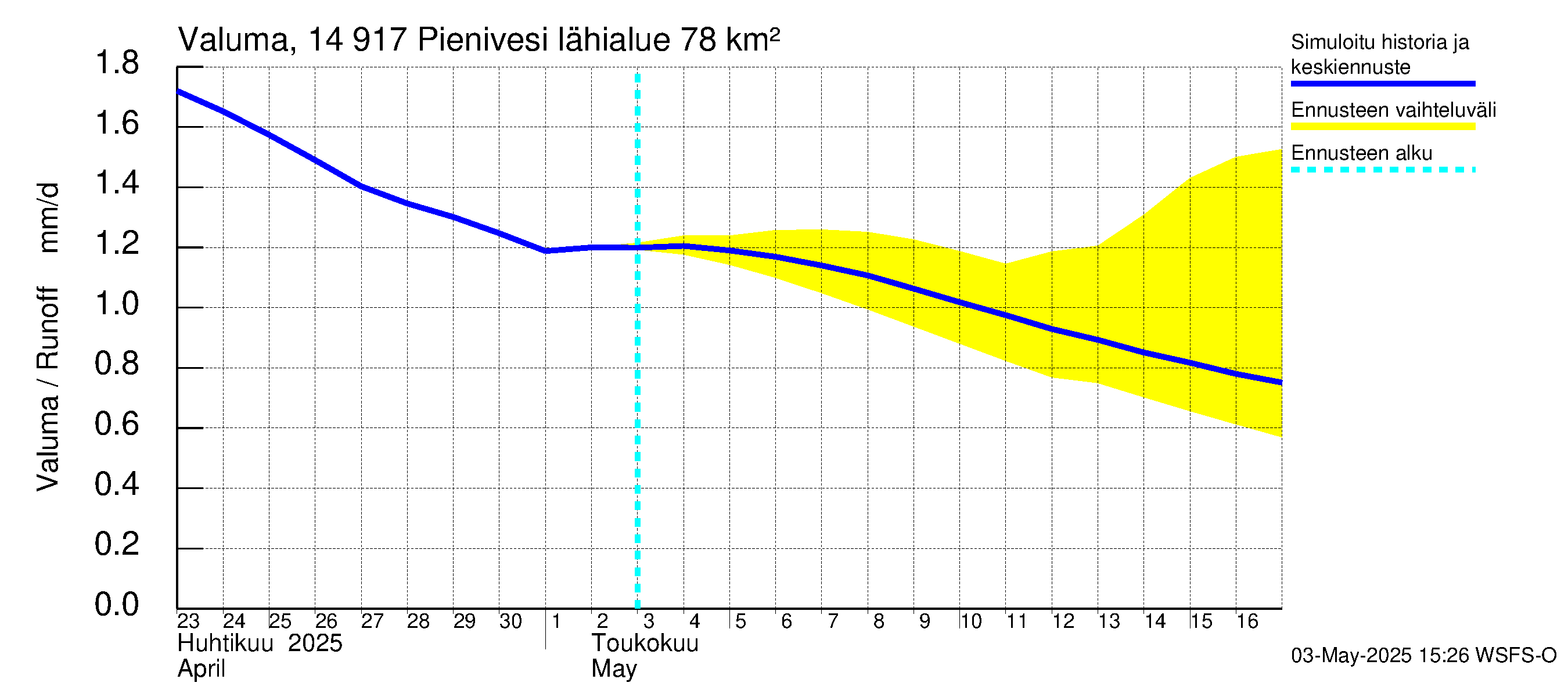 Kymijoen vesistöalue - Pienivesi: Valuma