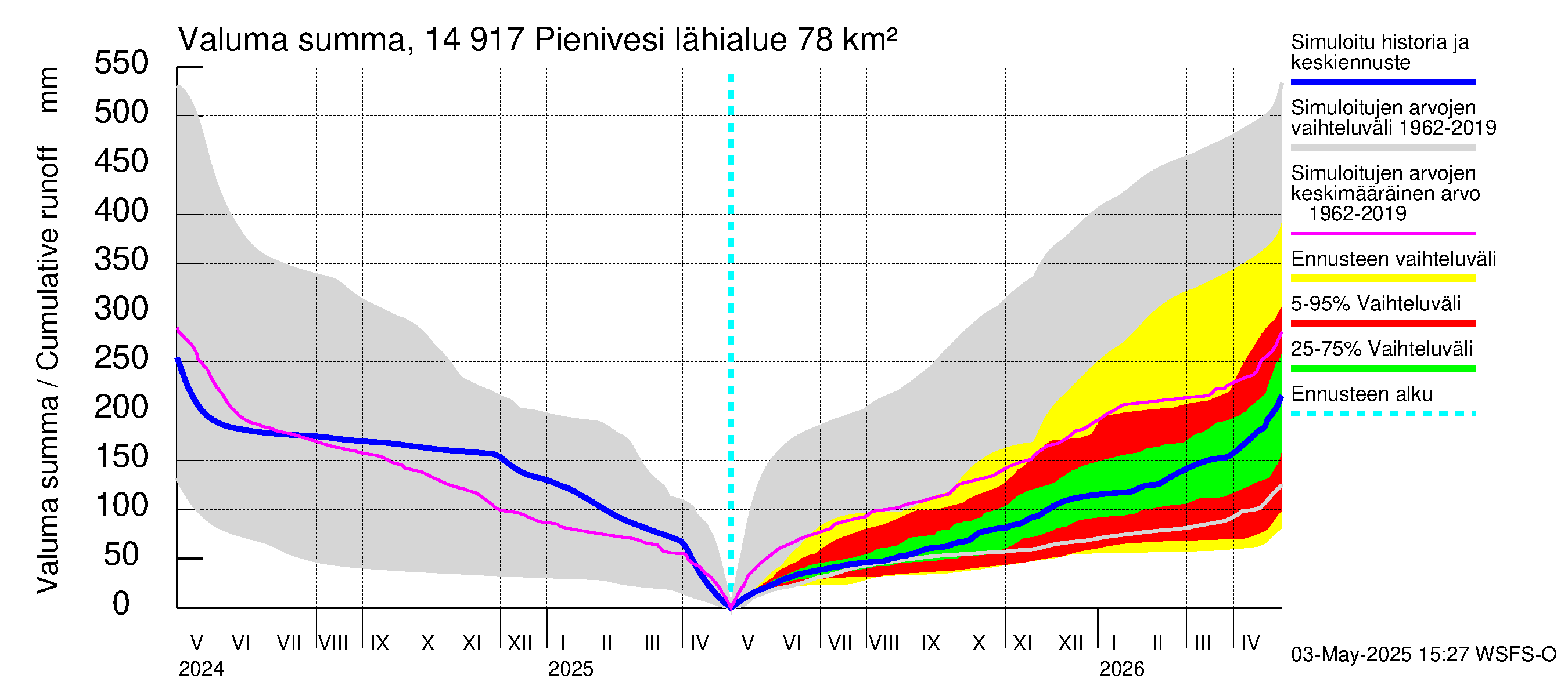 Kymijoen vesistöalue - Pienivesi: Valuma - summa