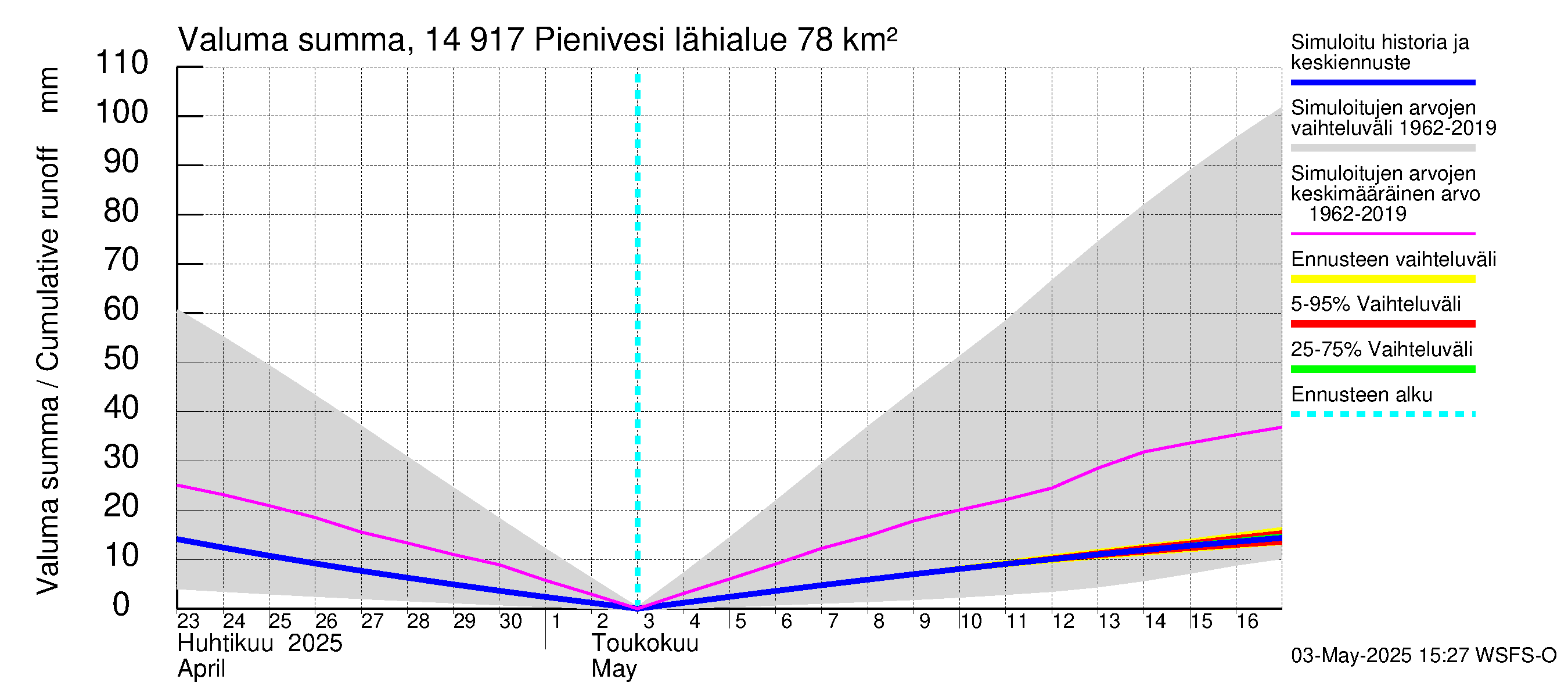 Kymijoen vesistöalue - Pienivesi: Valuma - summa