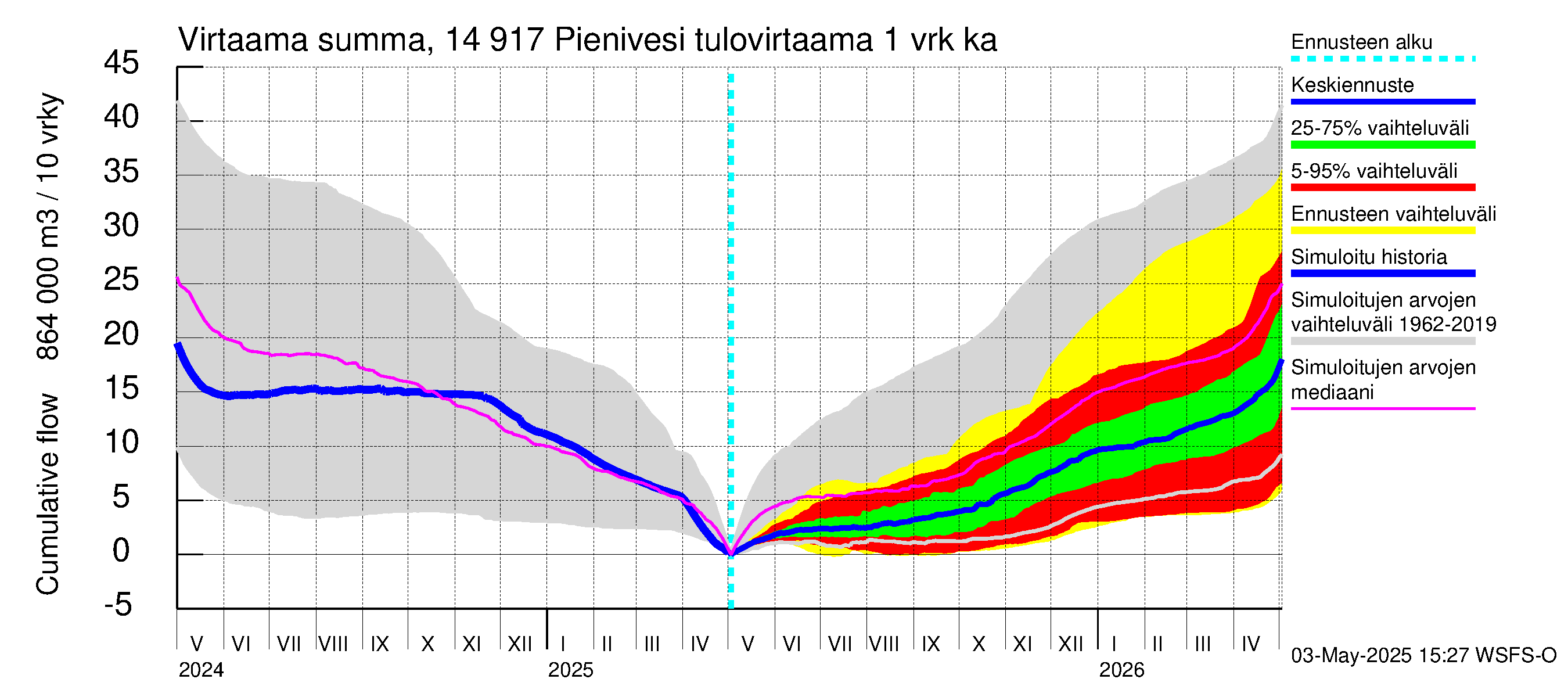 Kymijoen vesistöalue - Pienivesi: Tulovirtaama - summa