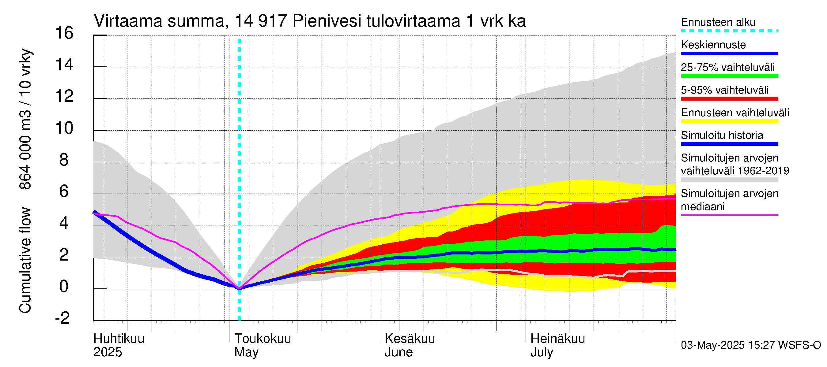 Kymijoen vesistöalue - Pienivesi: Tulovirtaama - summa