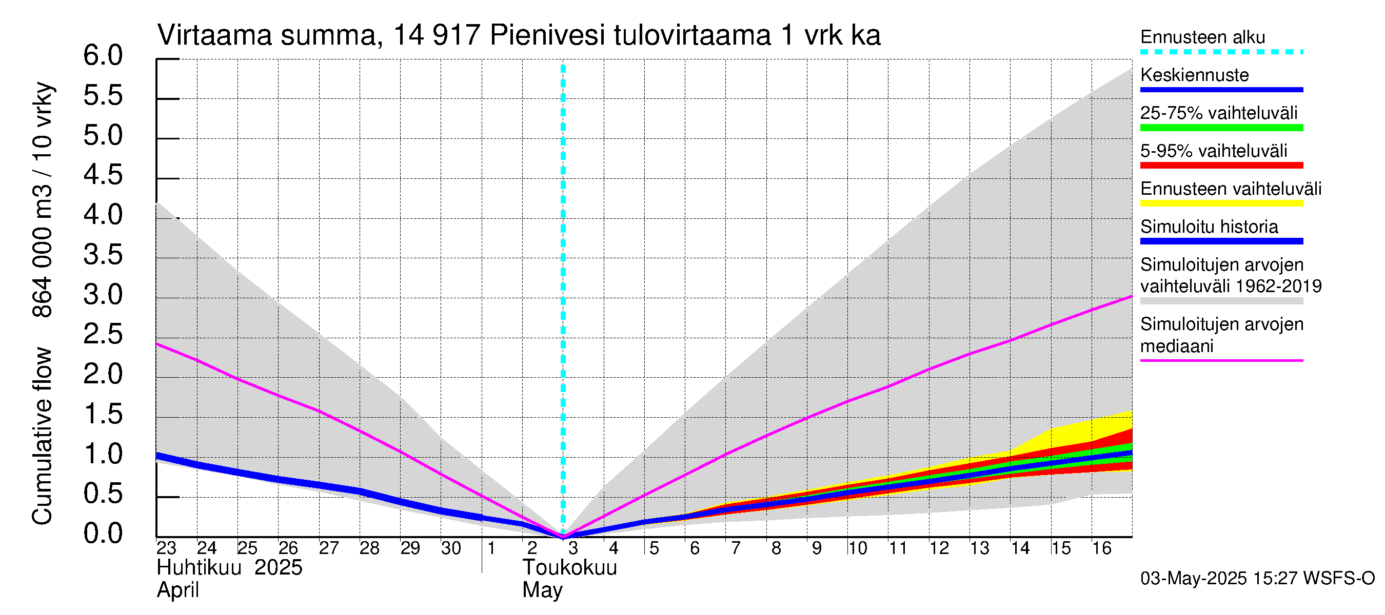 Kymijoen vesistöalue - Pienivesi: Tulovirtaama - summa