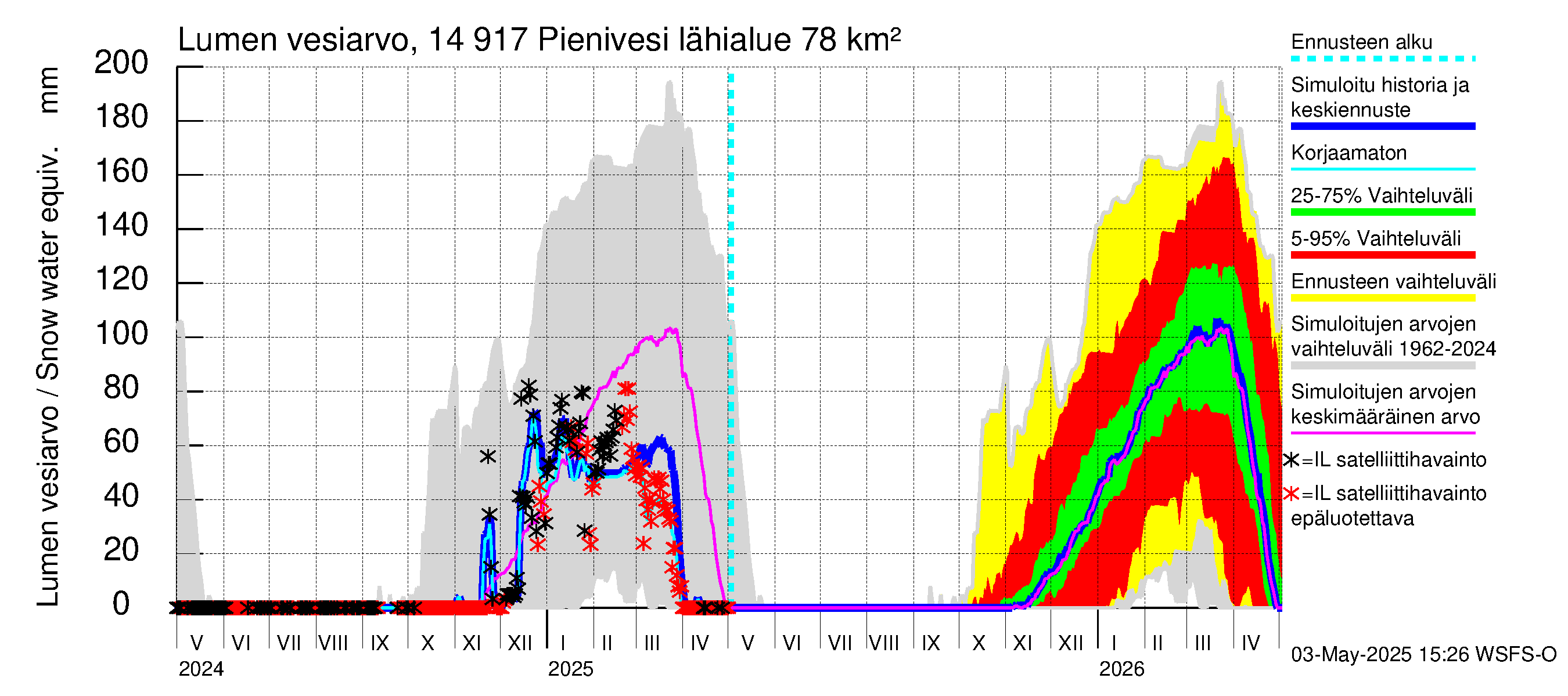 Kymijoen vesistöalue - Pienivesi: Lumen vesiarvo