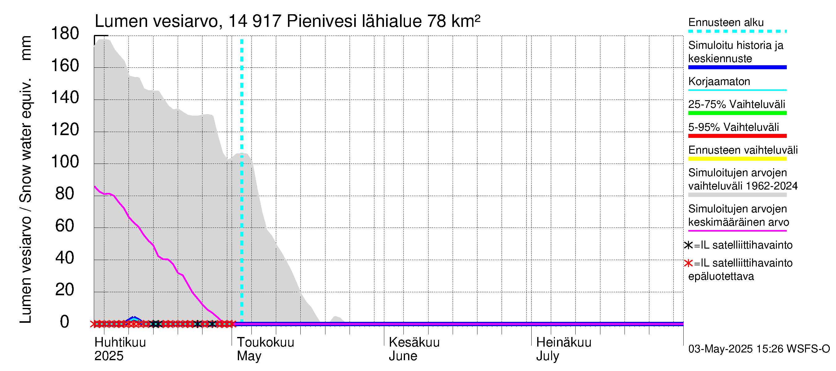 Kymijoen vesistöalue - Pienivesi: Lumen vesiarvo
